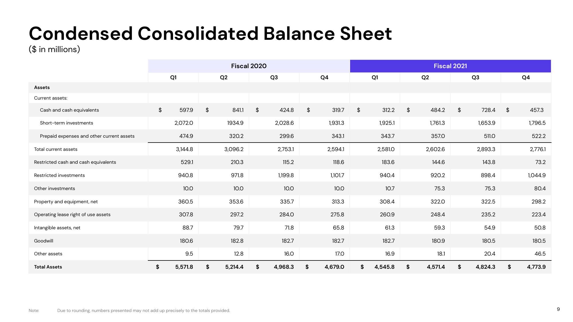 Lyft Results Presentation Deck slide image #9