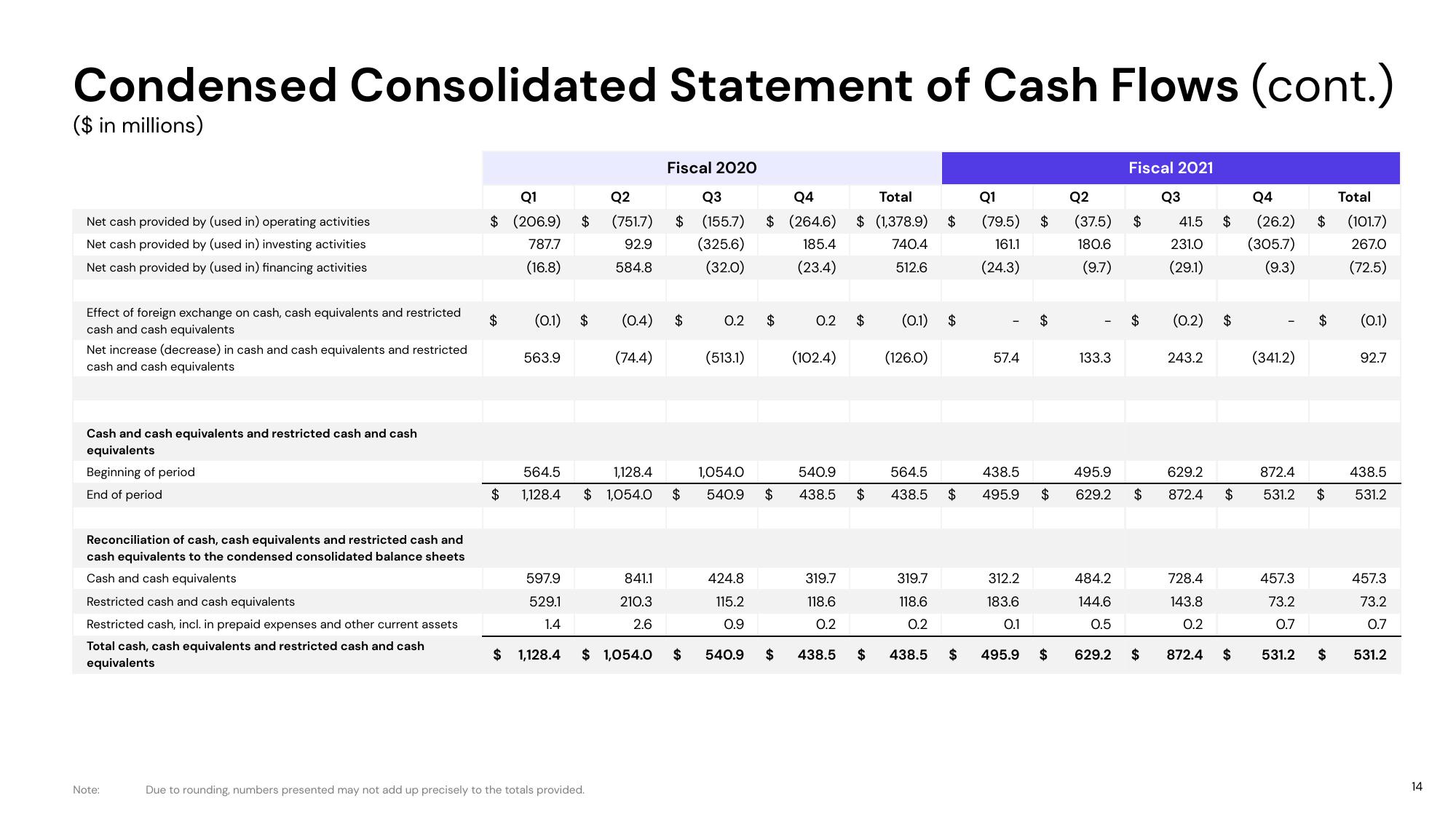 Lyft Results Presentation Deck slide image #14