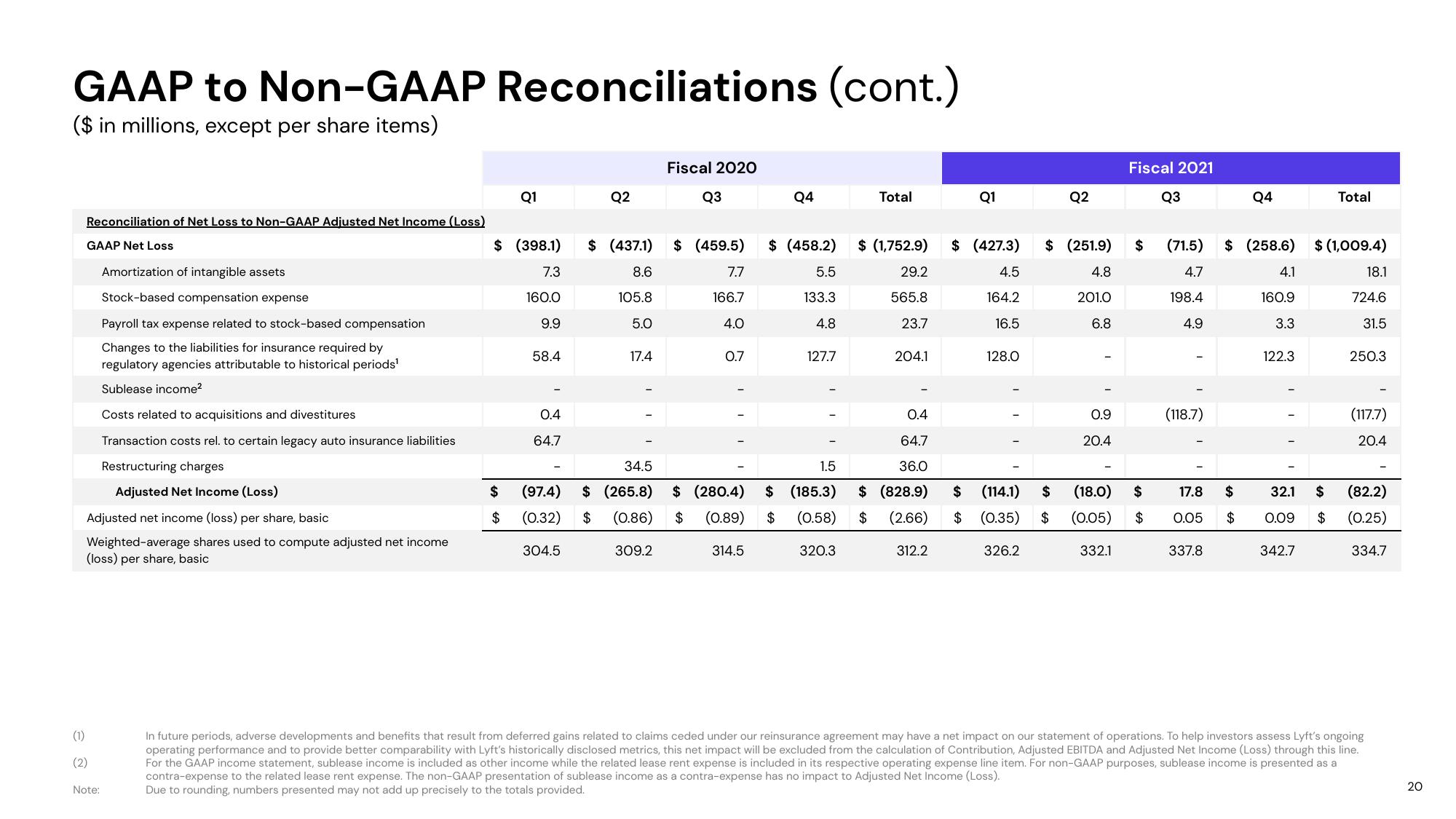 Lyft Results Presentation Deck slide image #20