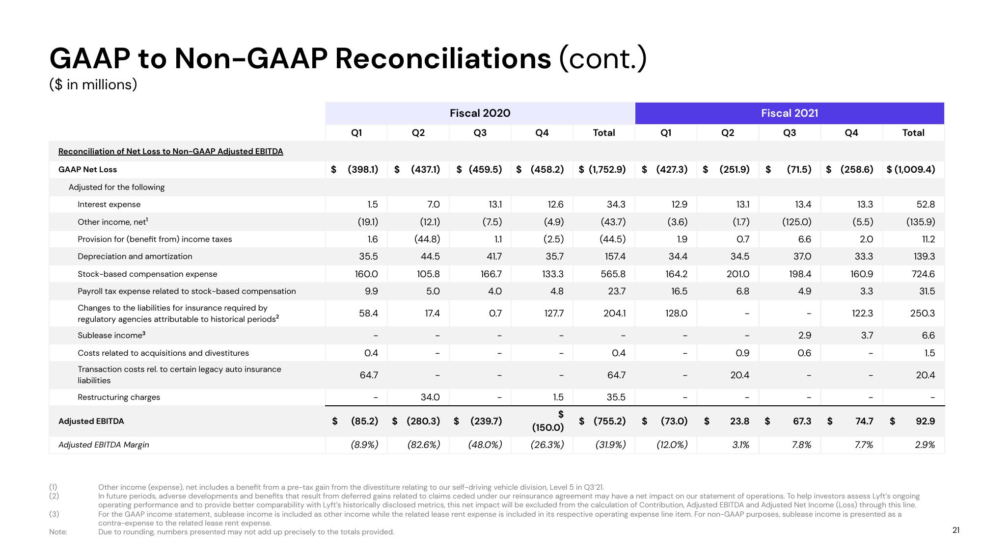 Lyft Results Presentation Deck slide image #21