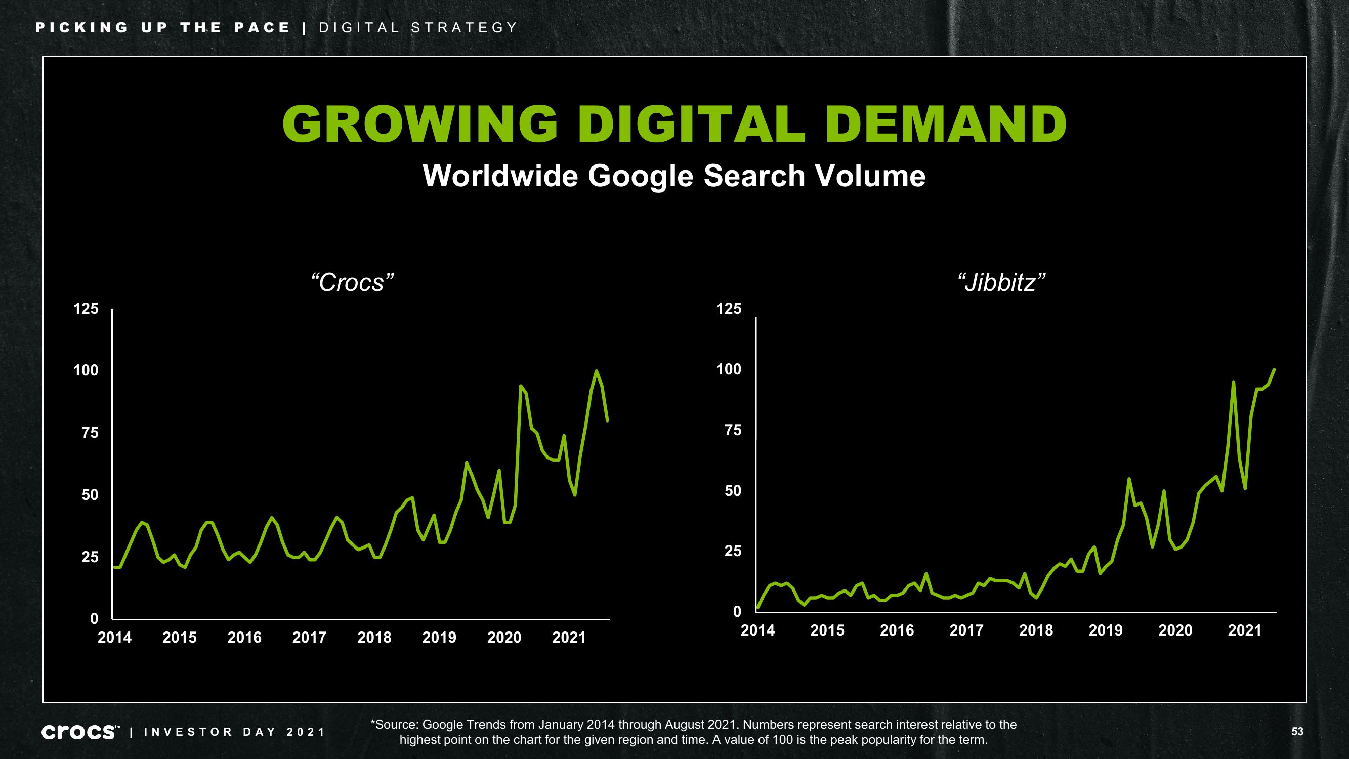 Crocs Investor Day Presentation Deck slide image #53