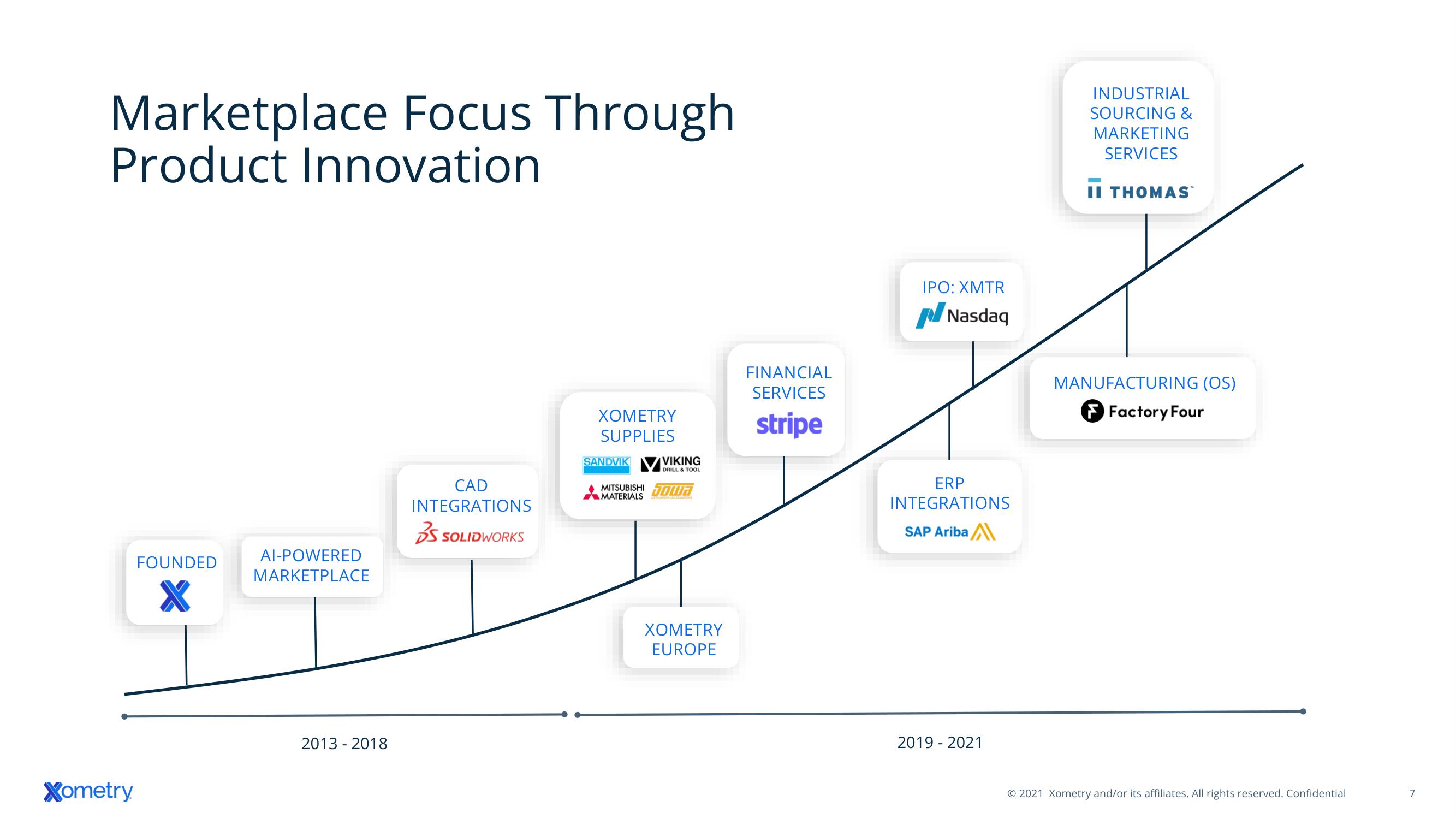 Xometry Mergers and Acquisitions Presentation Deck slide image #7