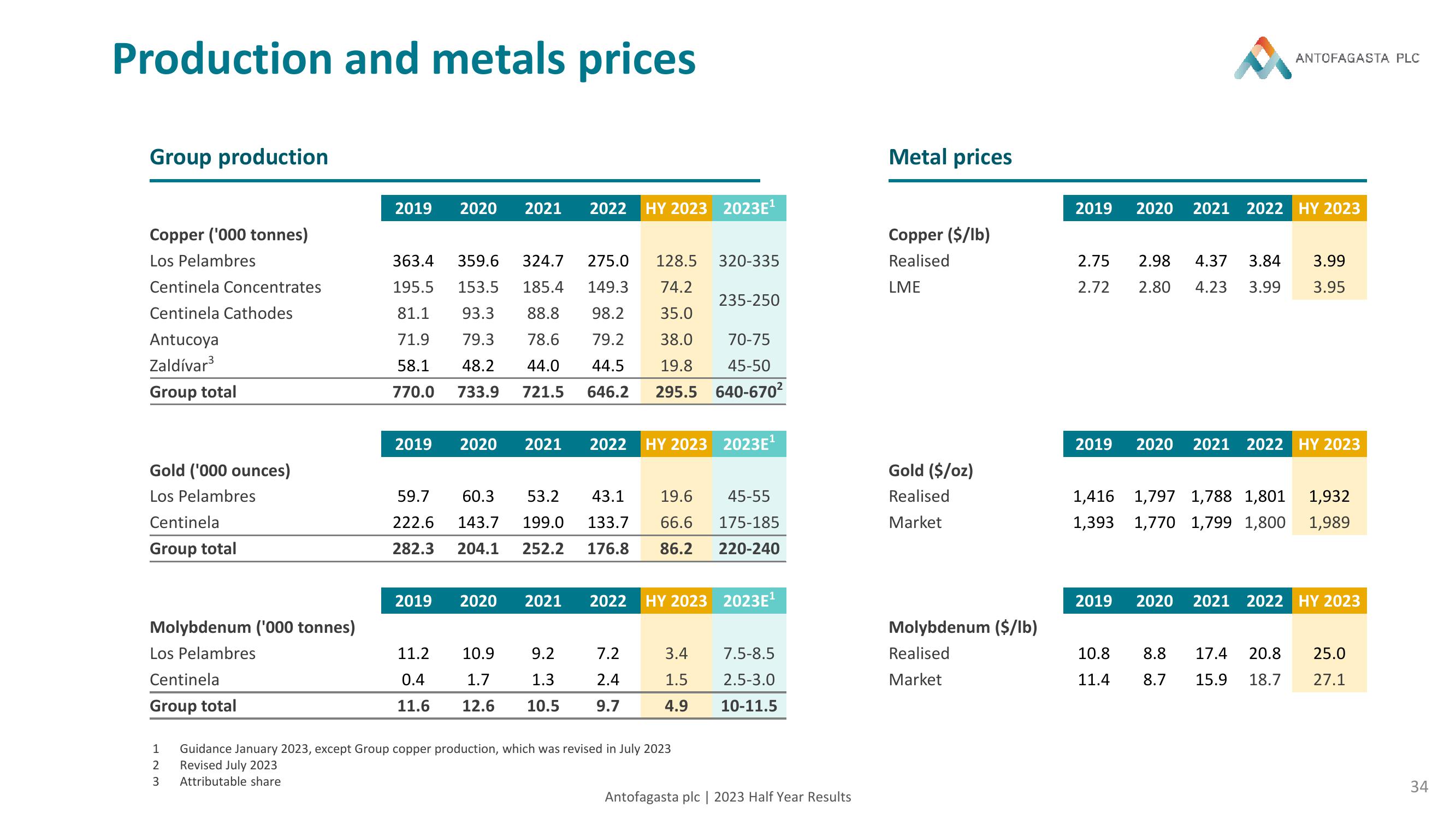 Antofagasta Results Presentation Deck slide image #34