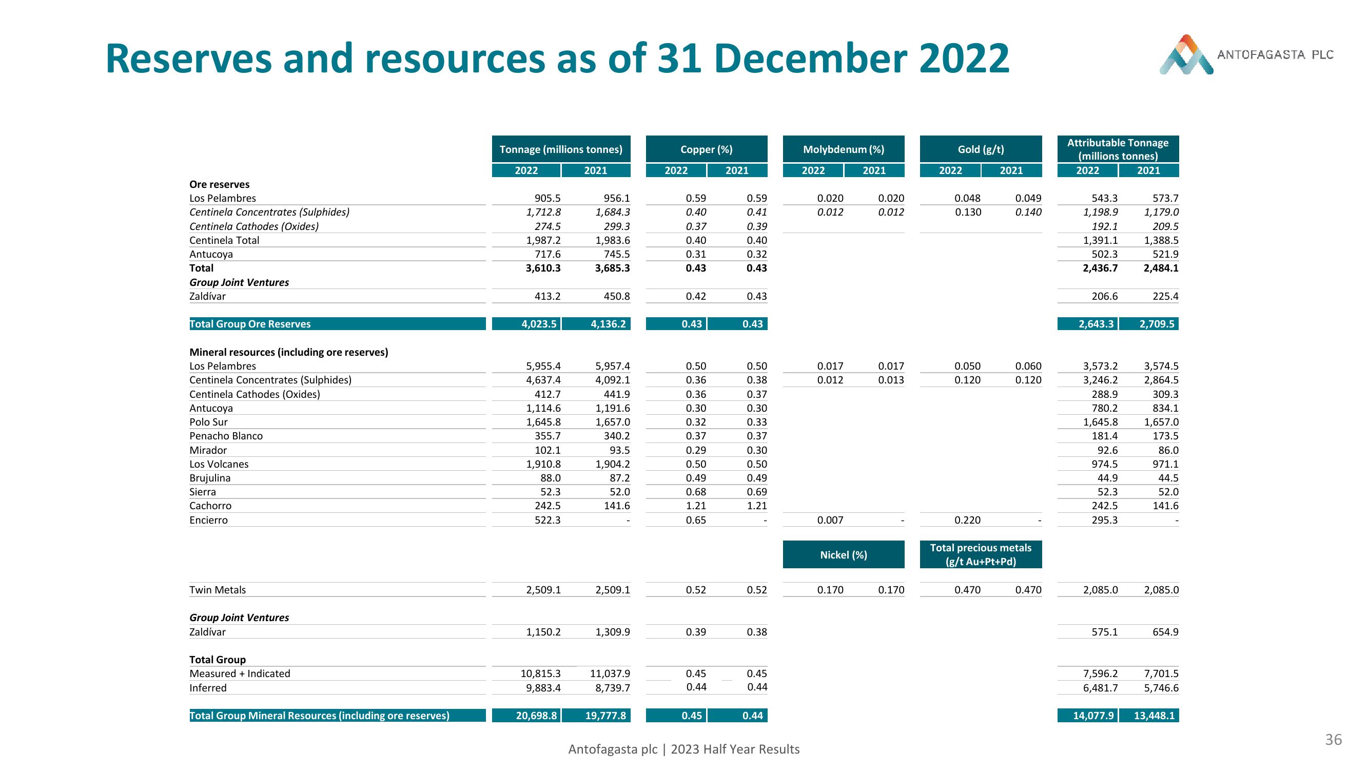 Antofagasta Results Presentation Deck slide image #36