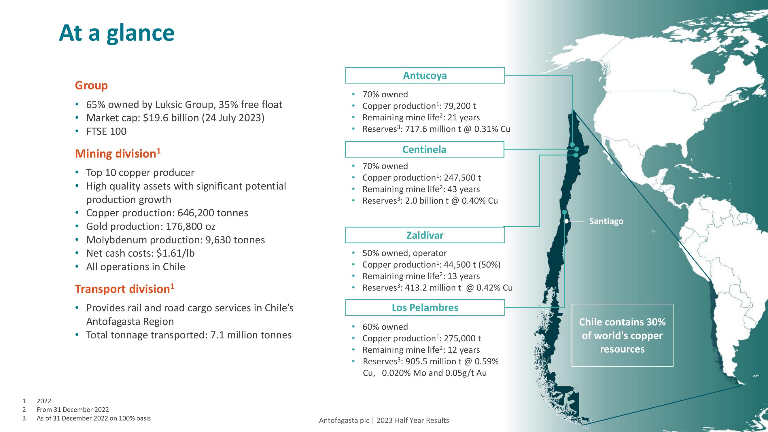 Antofagasta Results Presentation Deck slide image #29