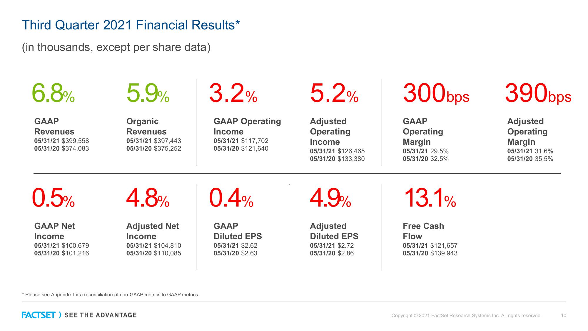 Factset Results Presentation Deck slide image #10