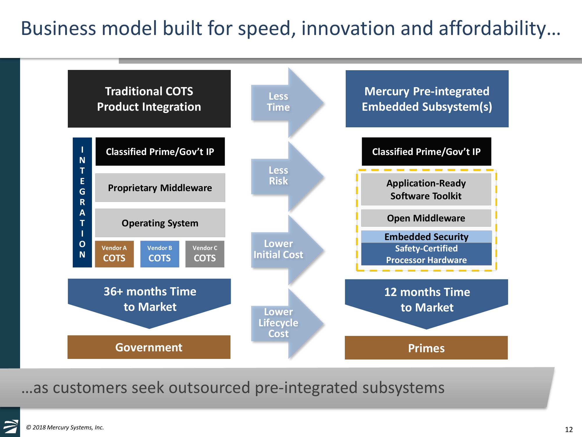 Mercury Systems FY19 Investor Day Presentation slide image #12