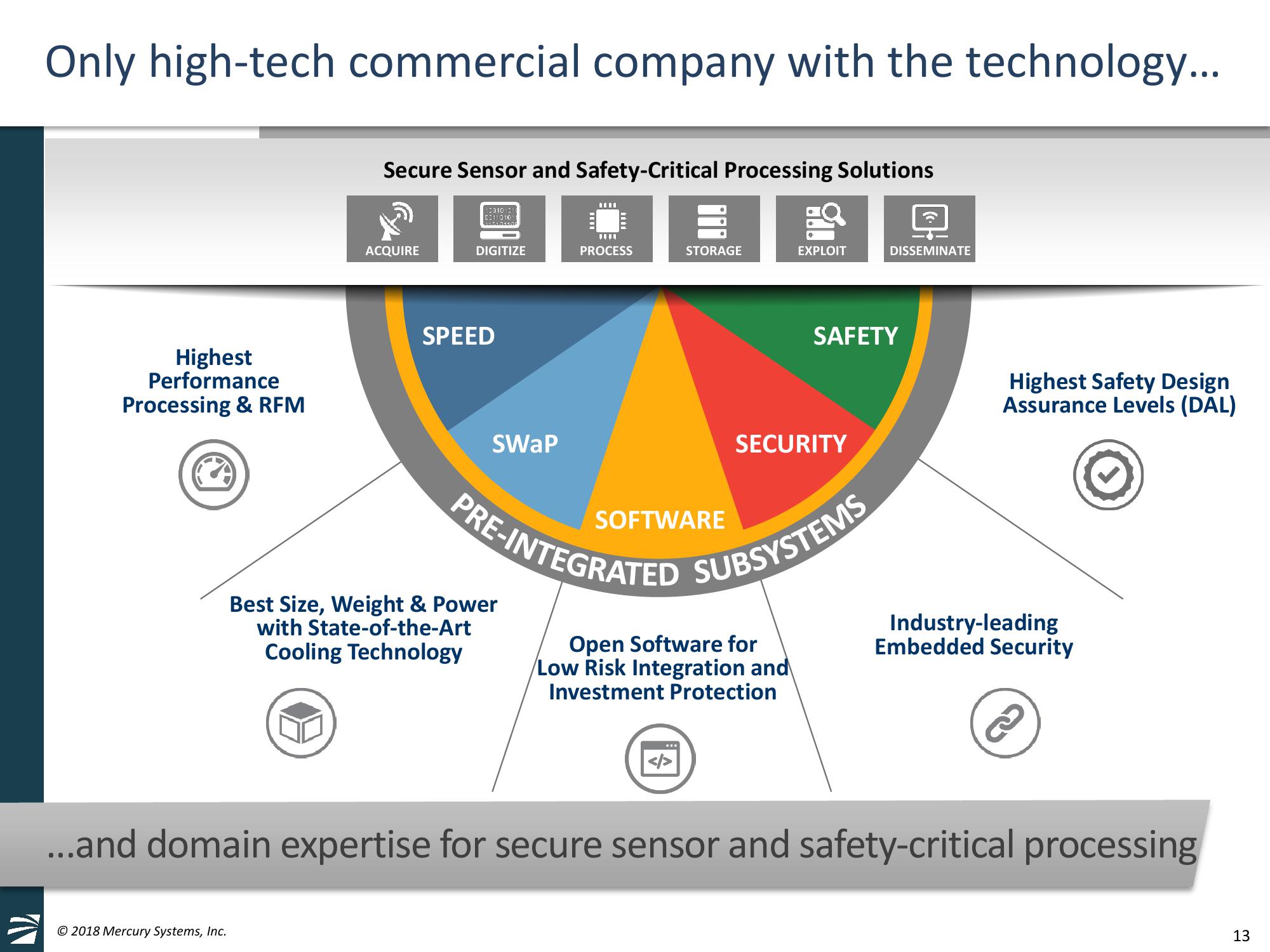 Mercury Systems FY19 Investor Day Presentation slide image #13