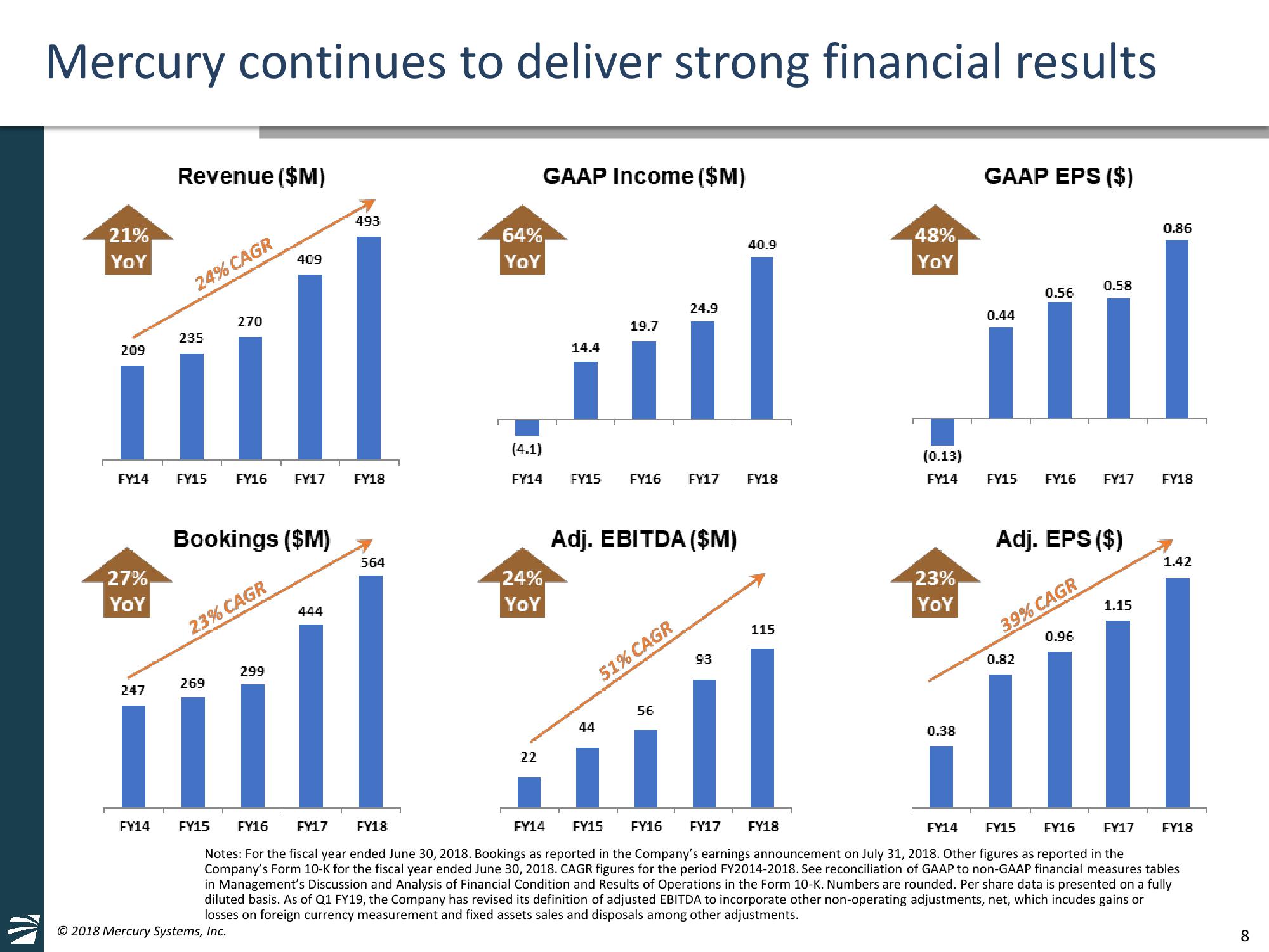 Mercury Systems FY19 Investor Day Presentation slide image #8