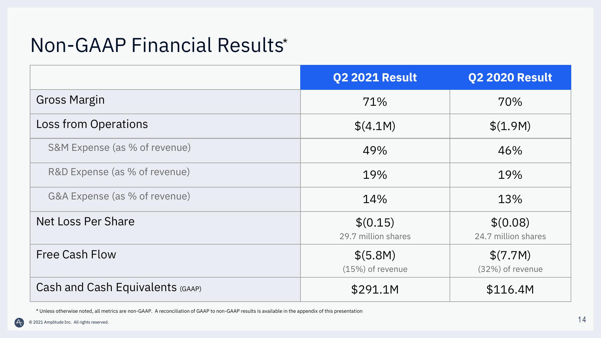 Amplitude Results Presentation Deck slide image #14