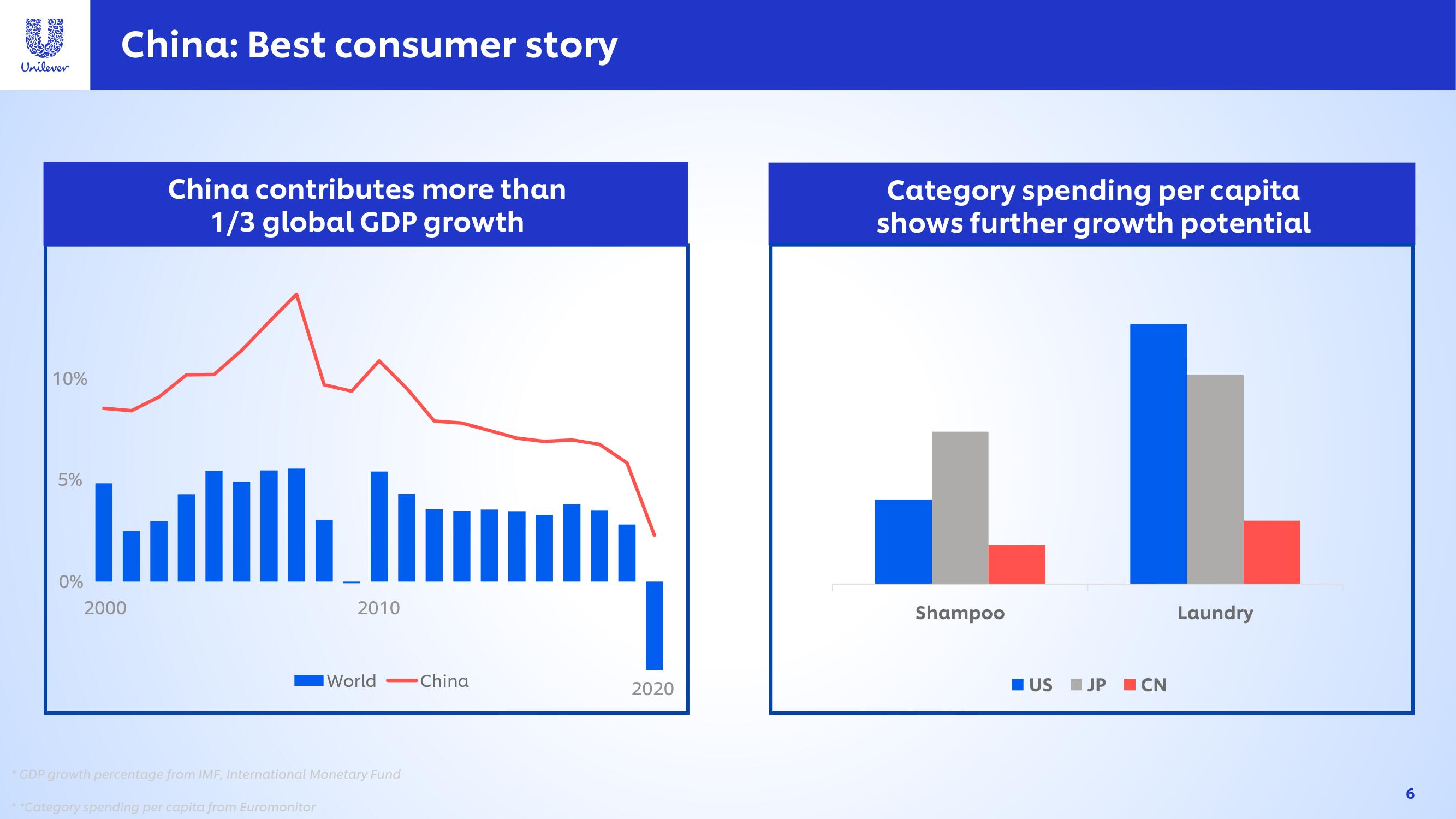 Unilever Investor Day Presentation Deck slide image #6