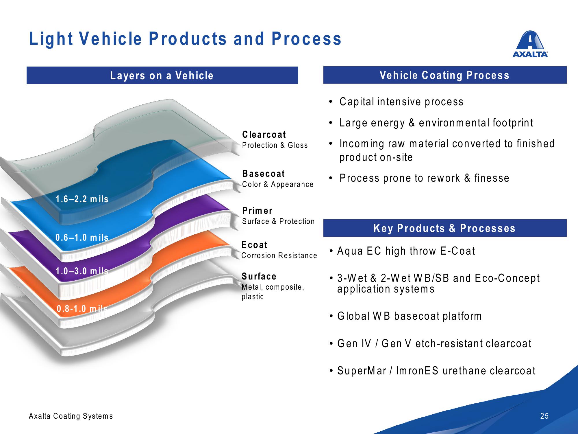 Axalta Investor Presentation slide image #25