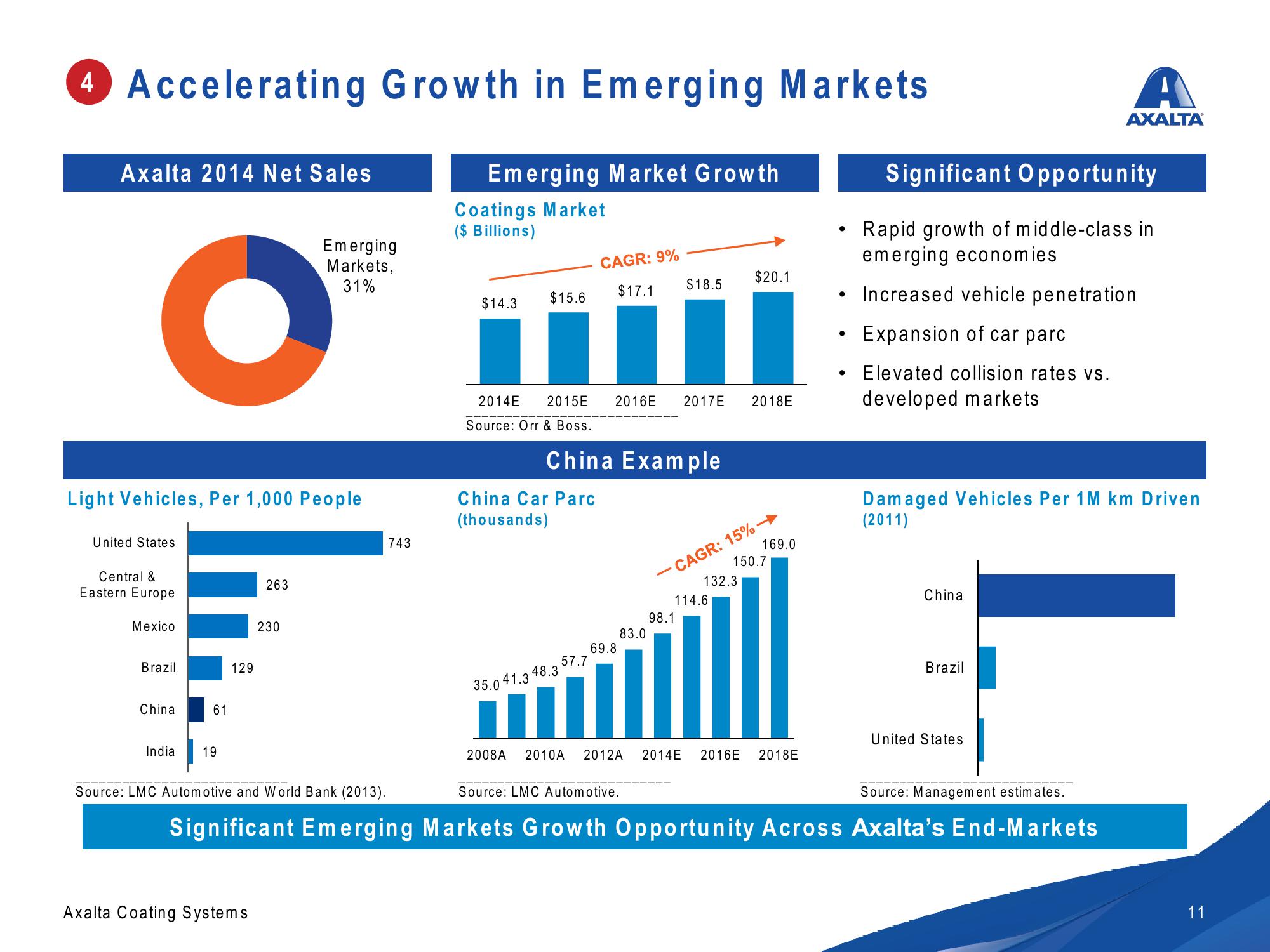 Axalta Investor Presentation slide image #11