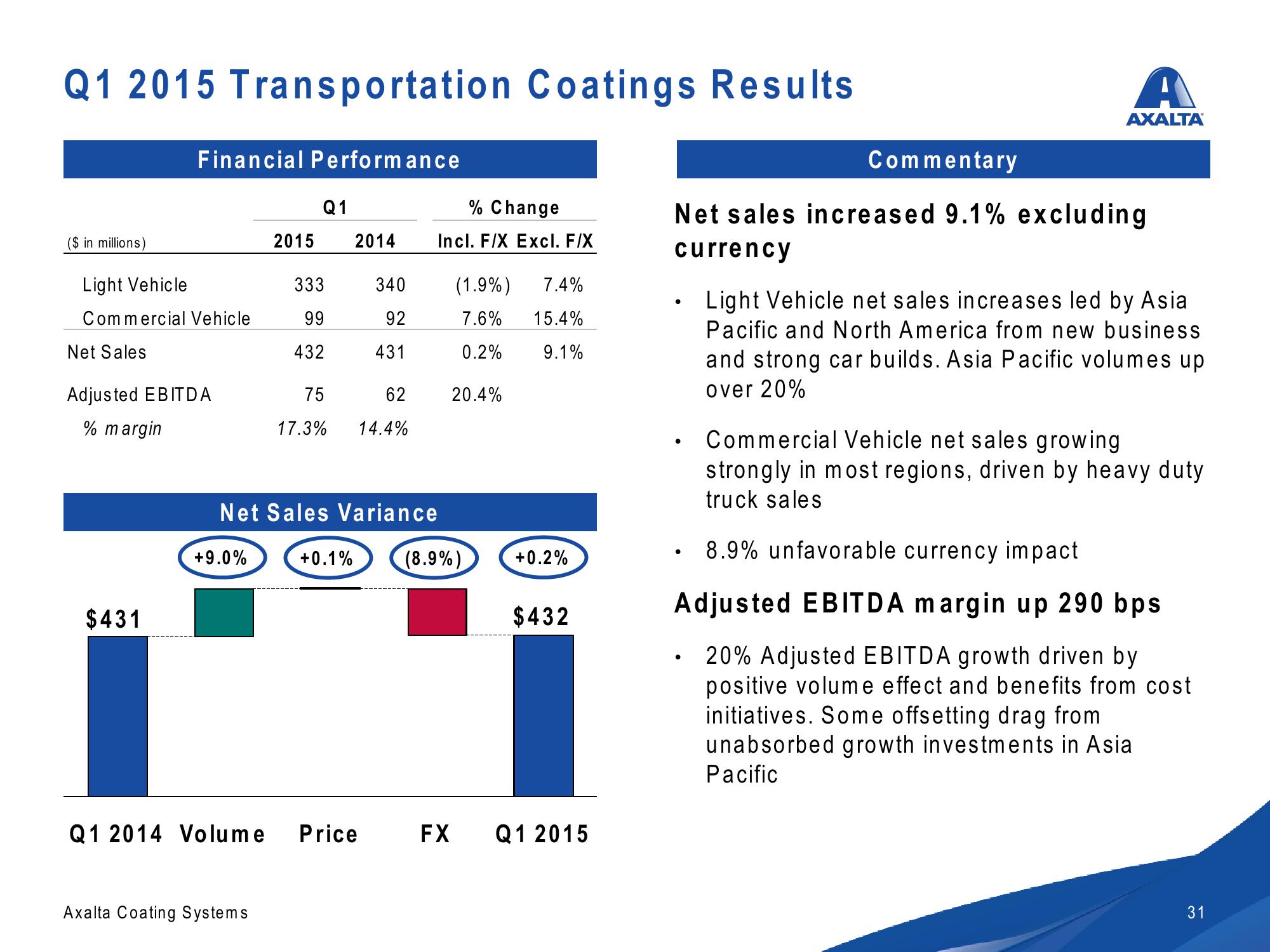 Axalta Investor Presentation slide image #31