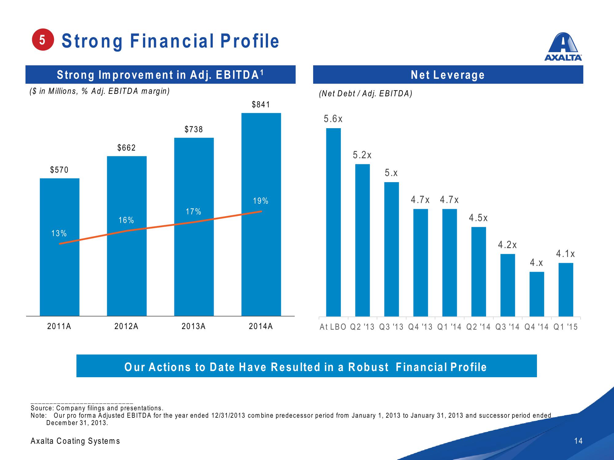 Axalta Investor Presentation slide image #14