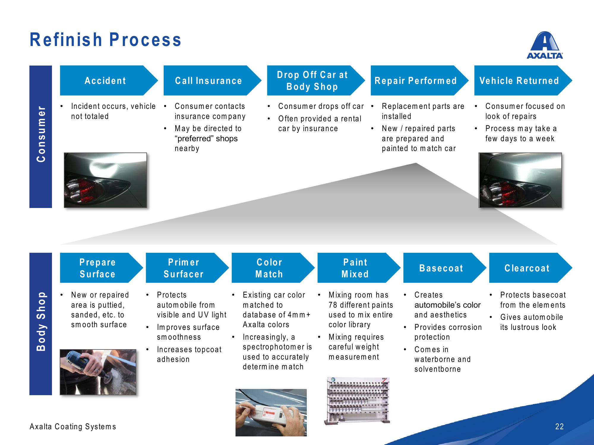 Axalta Investor Presentation slide image #22