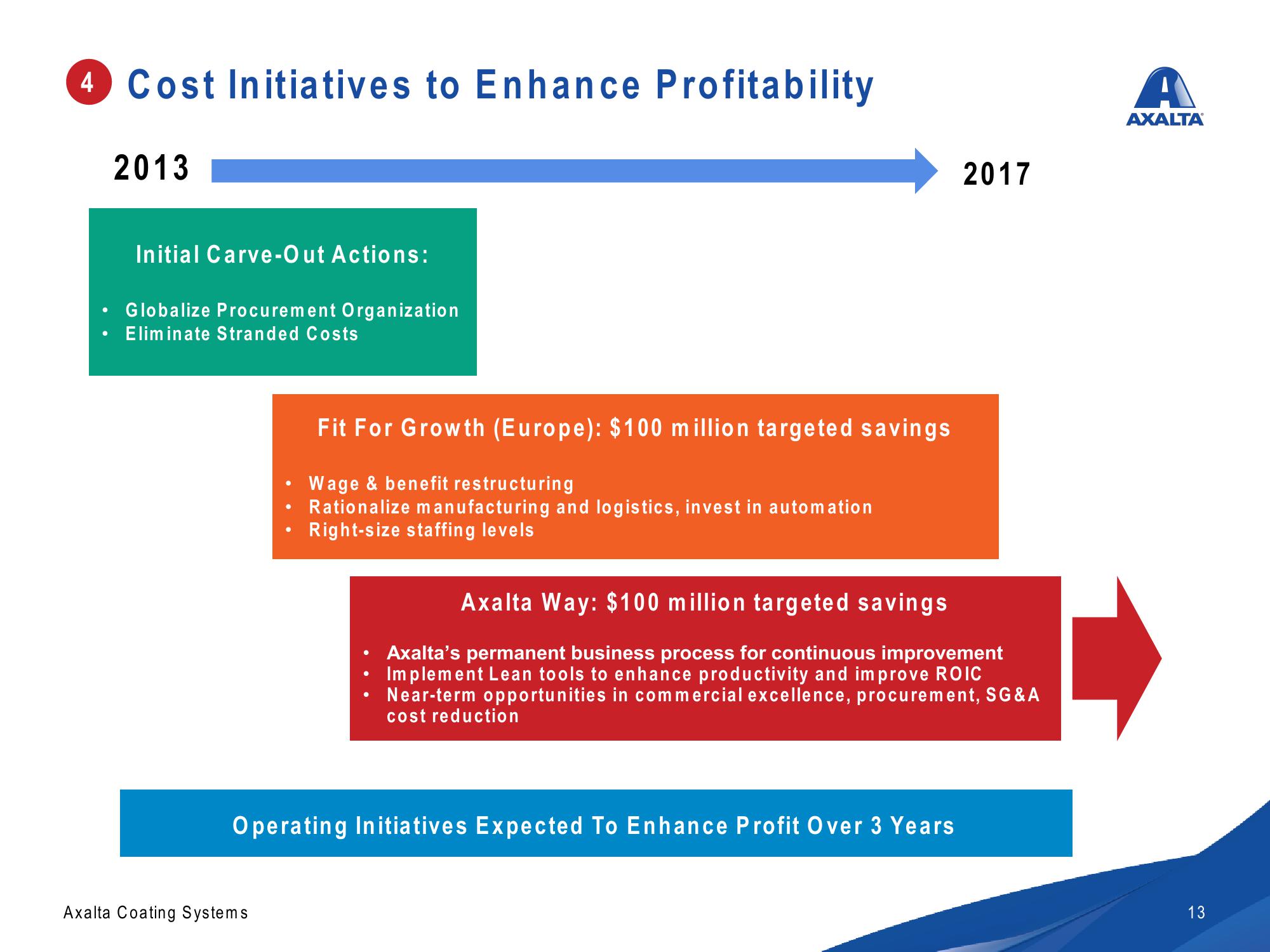 Axalta Investor Presentation slide image #13