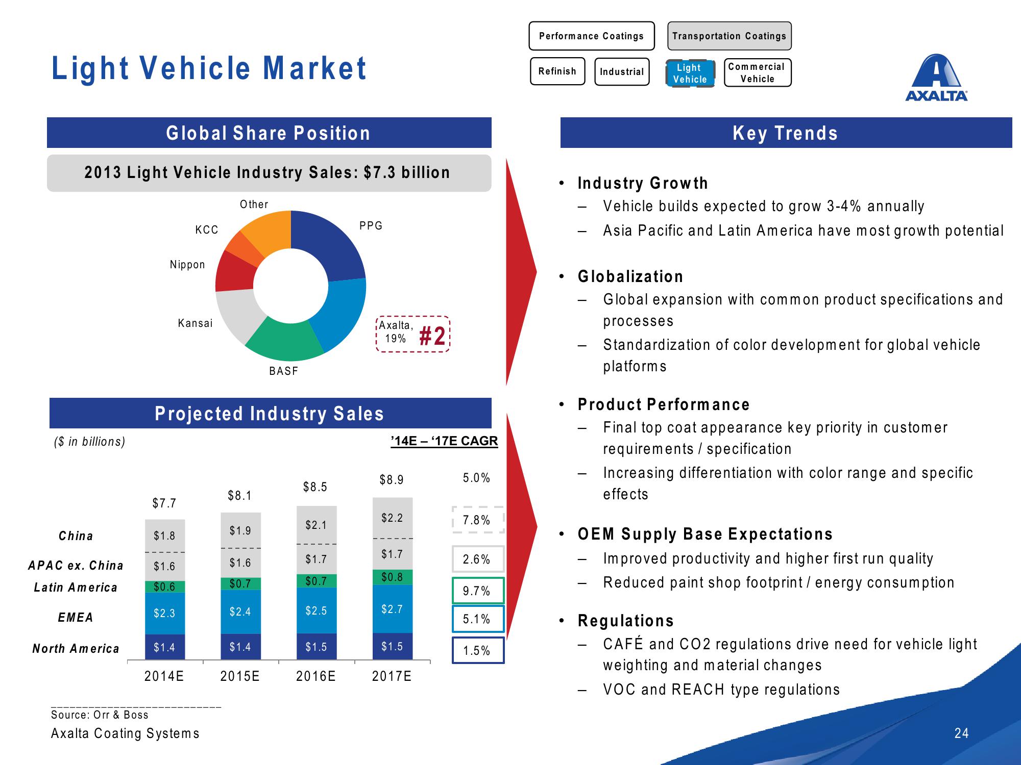 Axalta Investor Presentation slide image #24