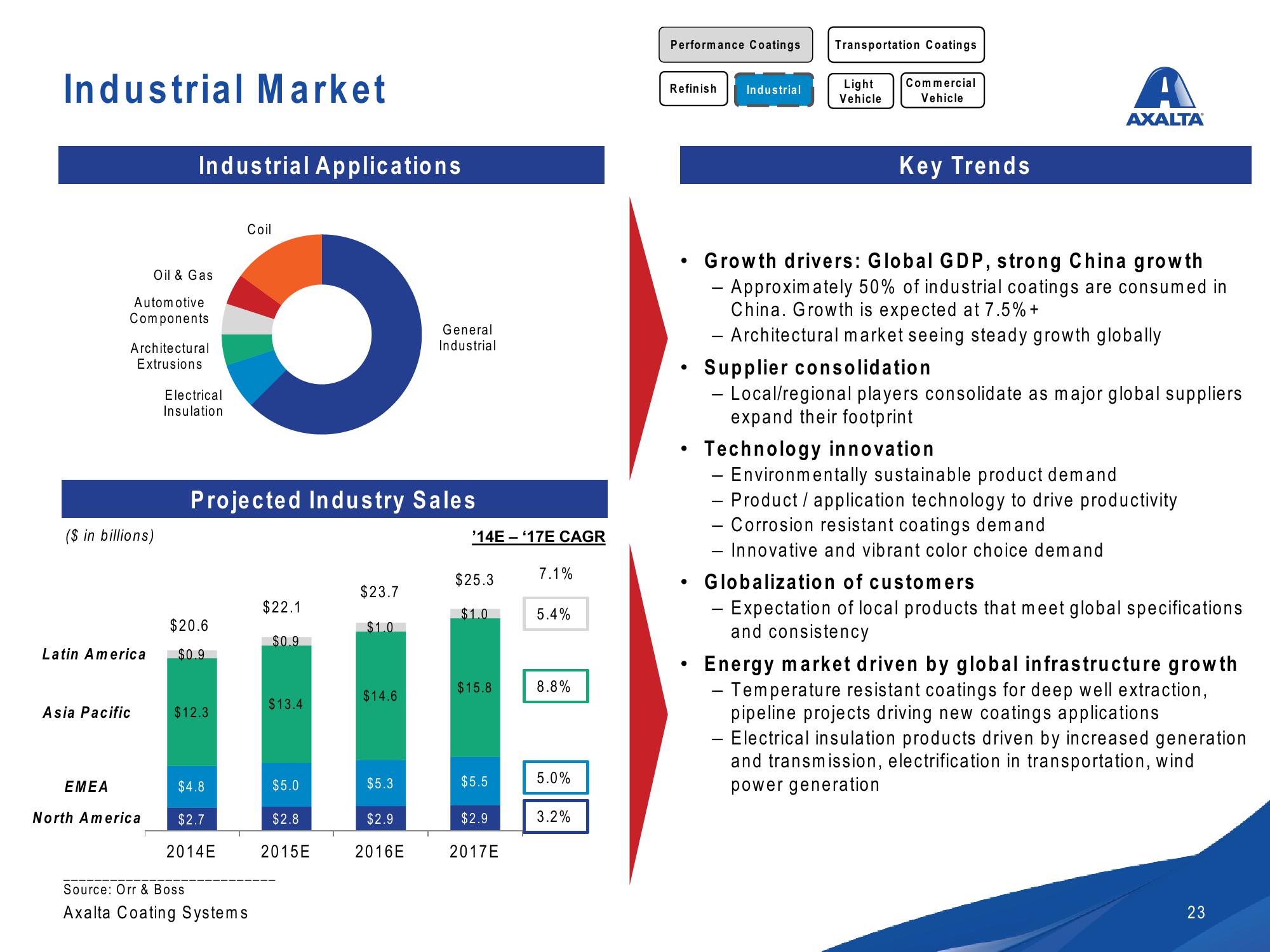 Axalta Investor Presentation slide image #23