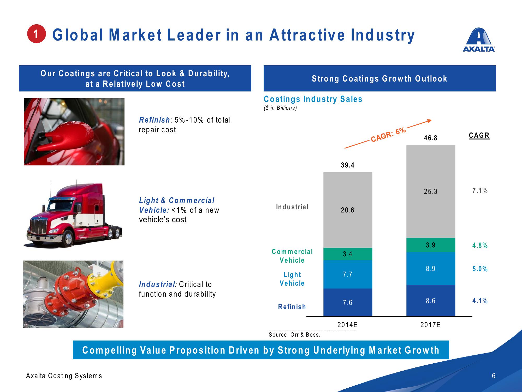 Axalta Investor Presentation slide image #6