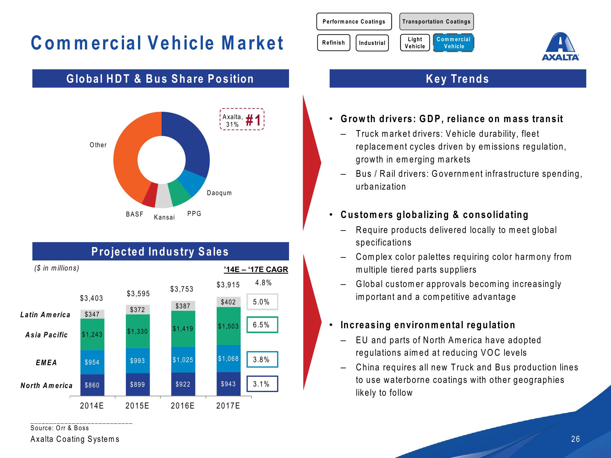 Axalta Investor Presentation slide image #26