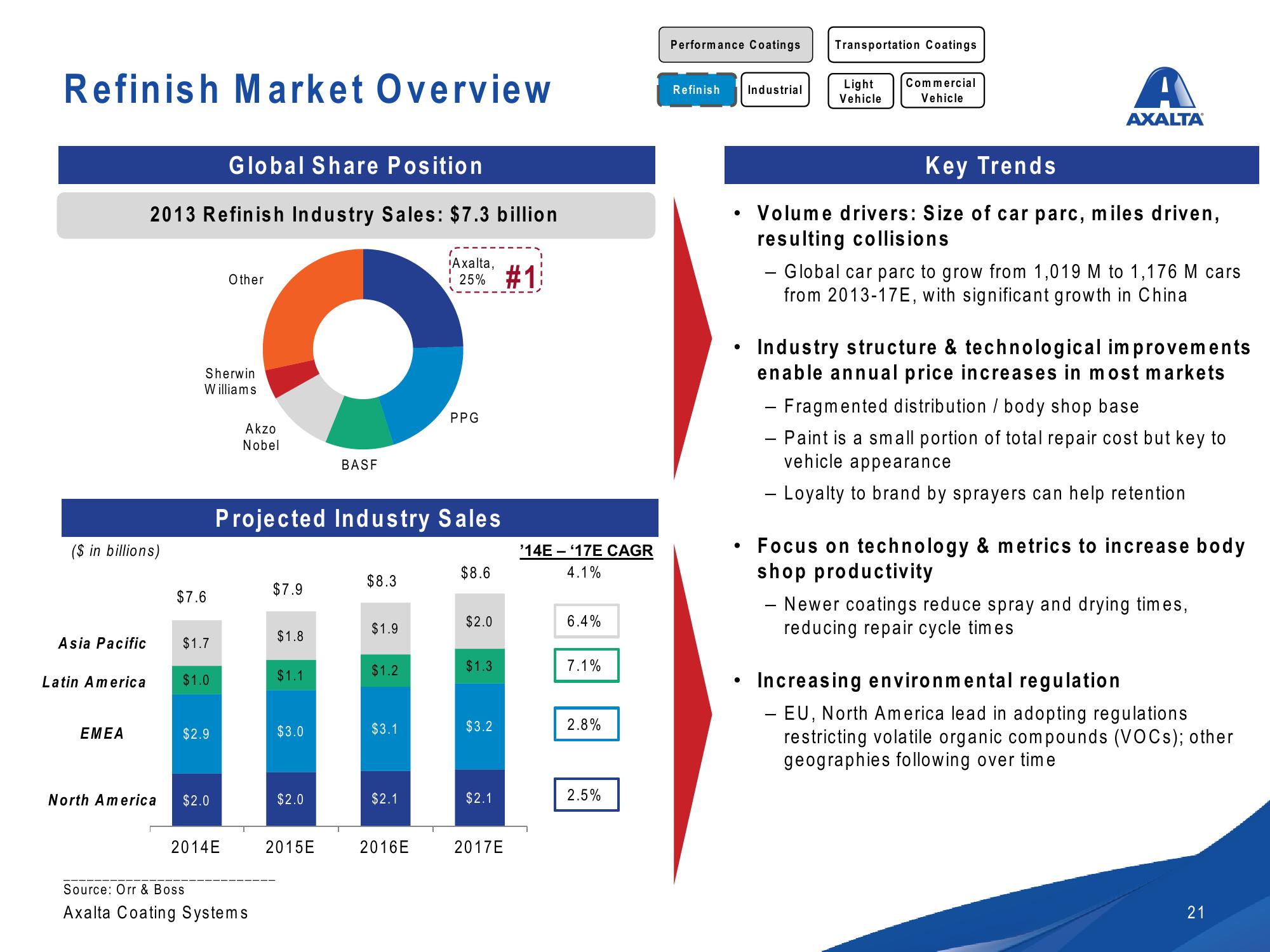 Axalta Investor Presentation slide image #21