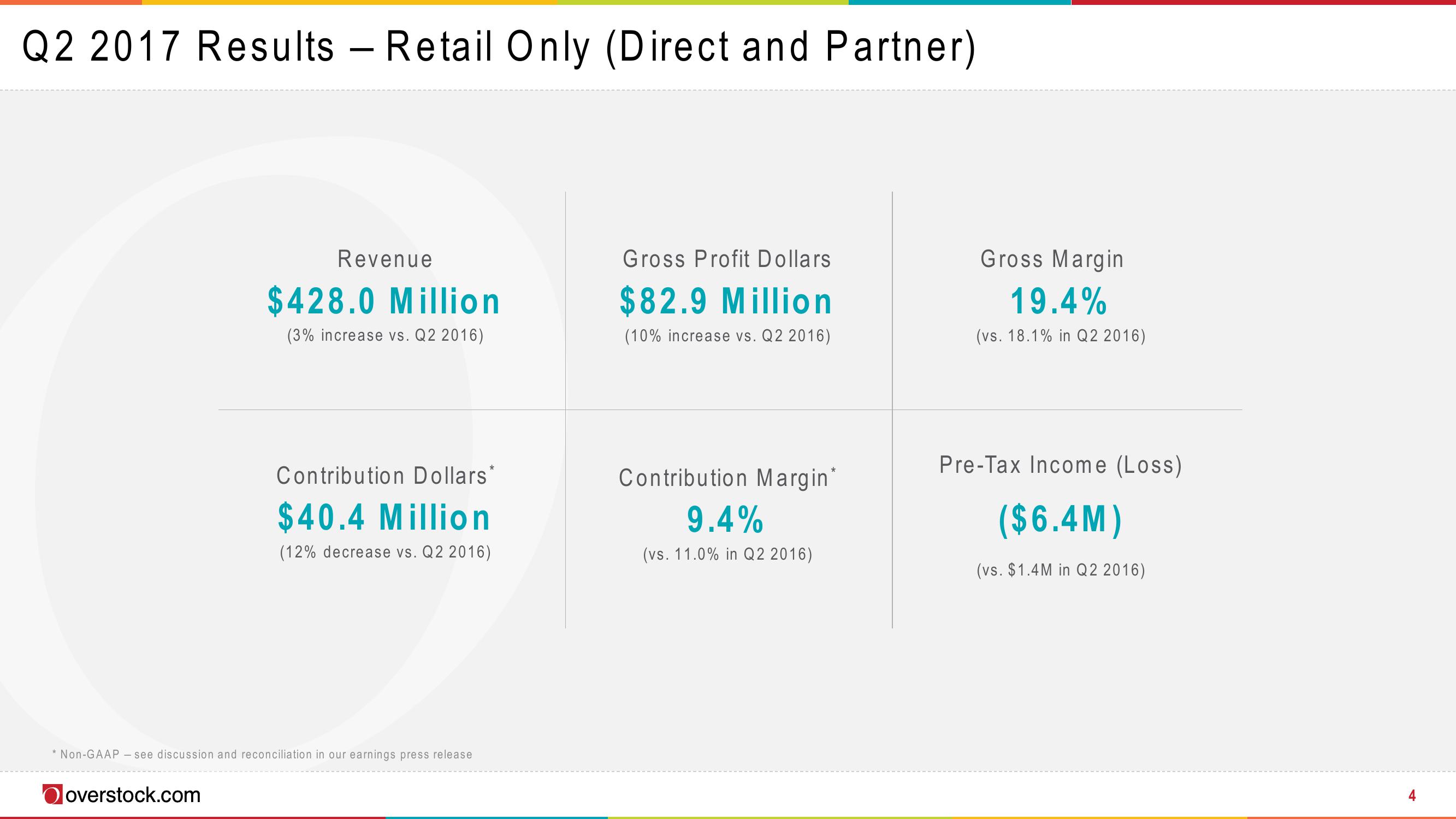 Overstock Results Presentation Deck slide image #4