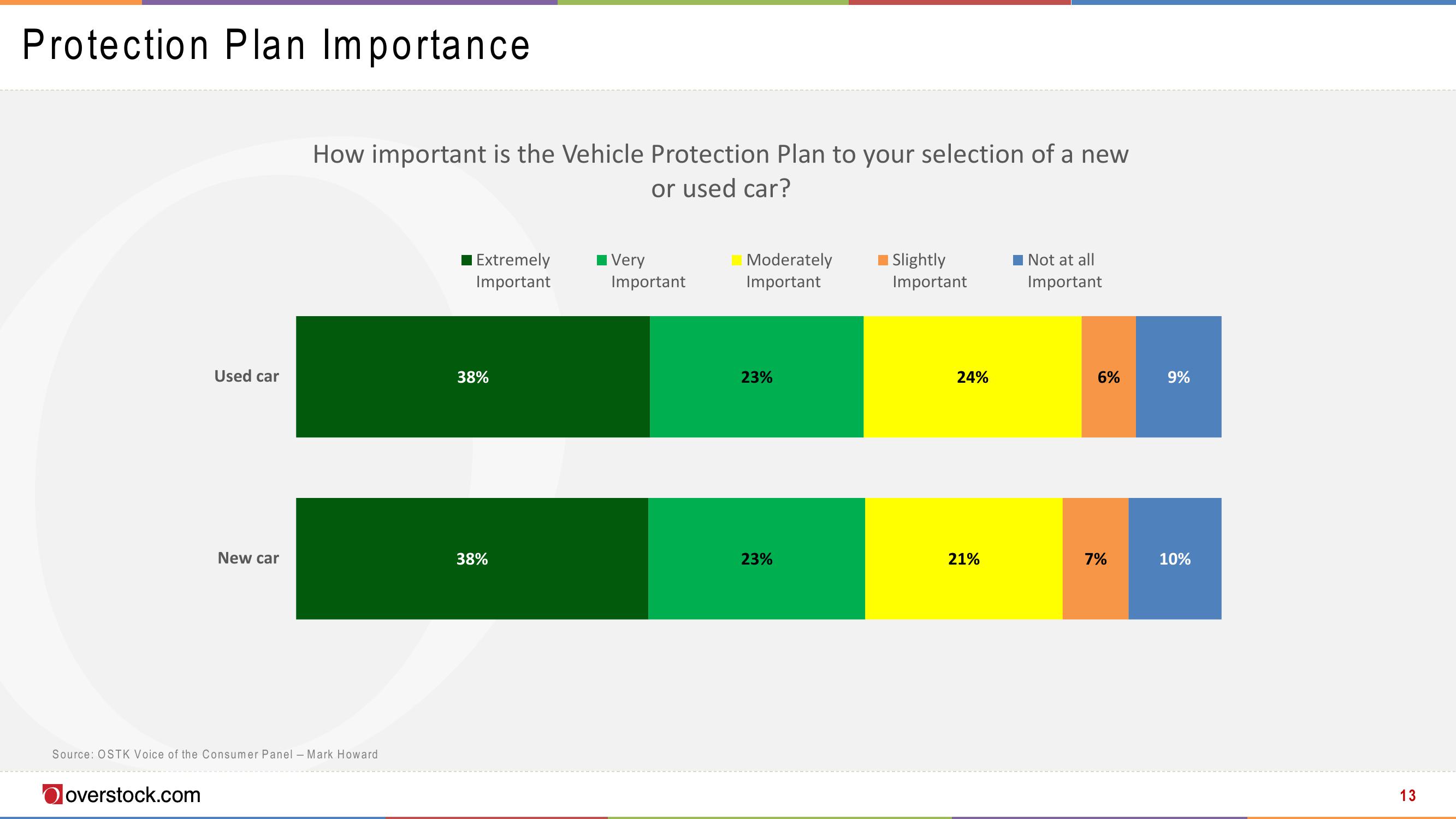 Overstock Results Presentation Deck slide image #13