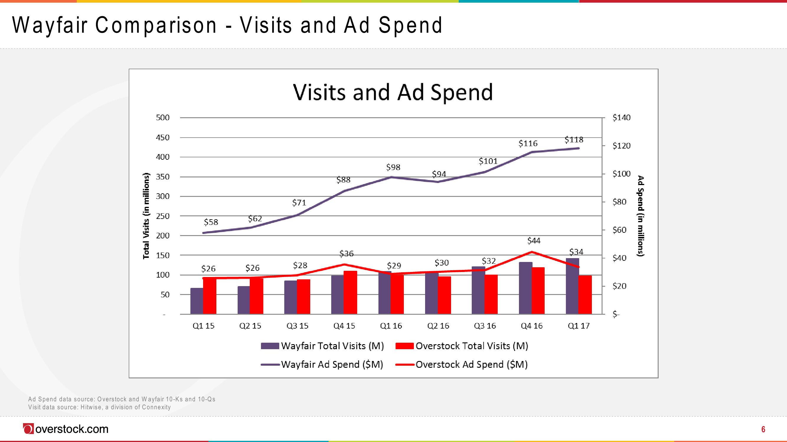 Overstock Results Presentation Deck slide image #6