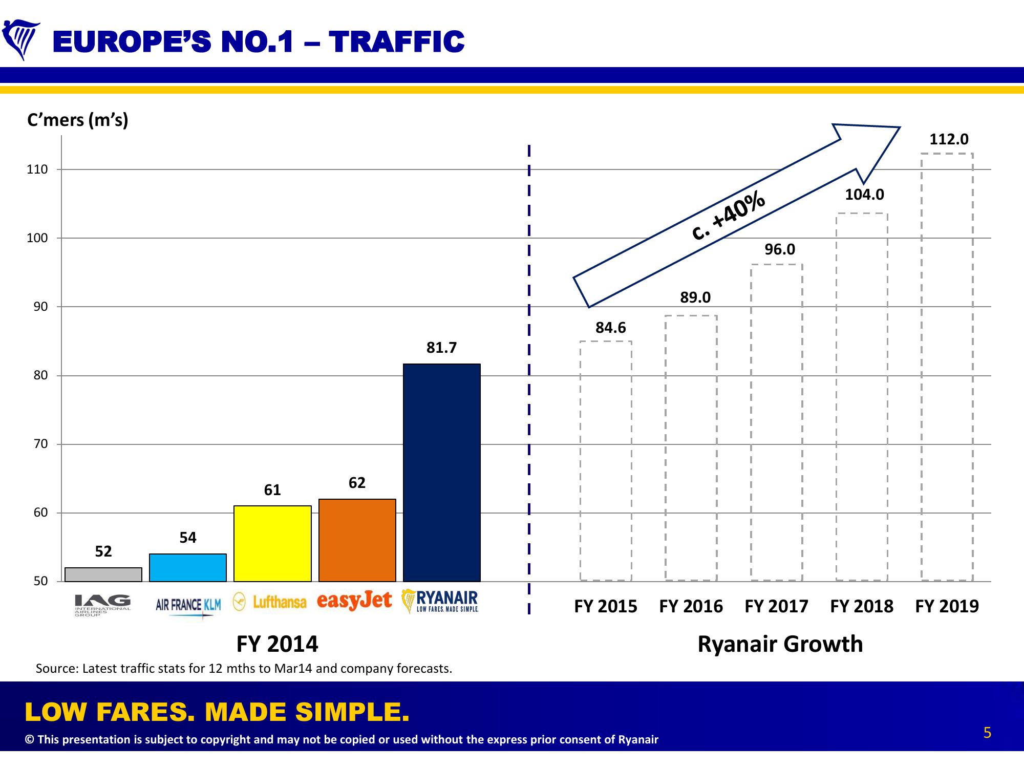 Ryanair Full Year (Mar 2014) Results slide image #5