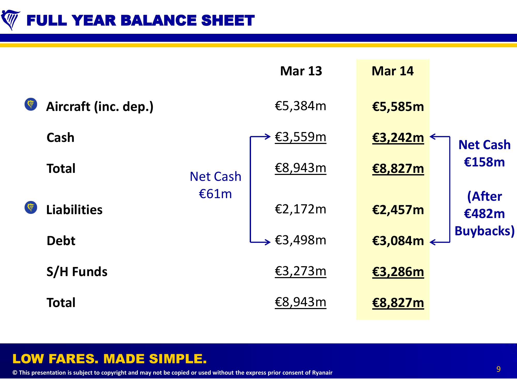 Ryanair Full Year (Mar 2014) Results slide image #9