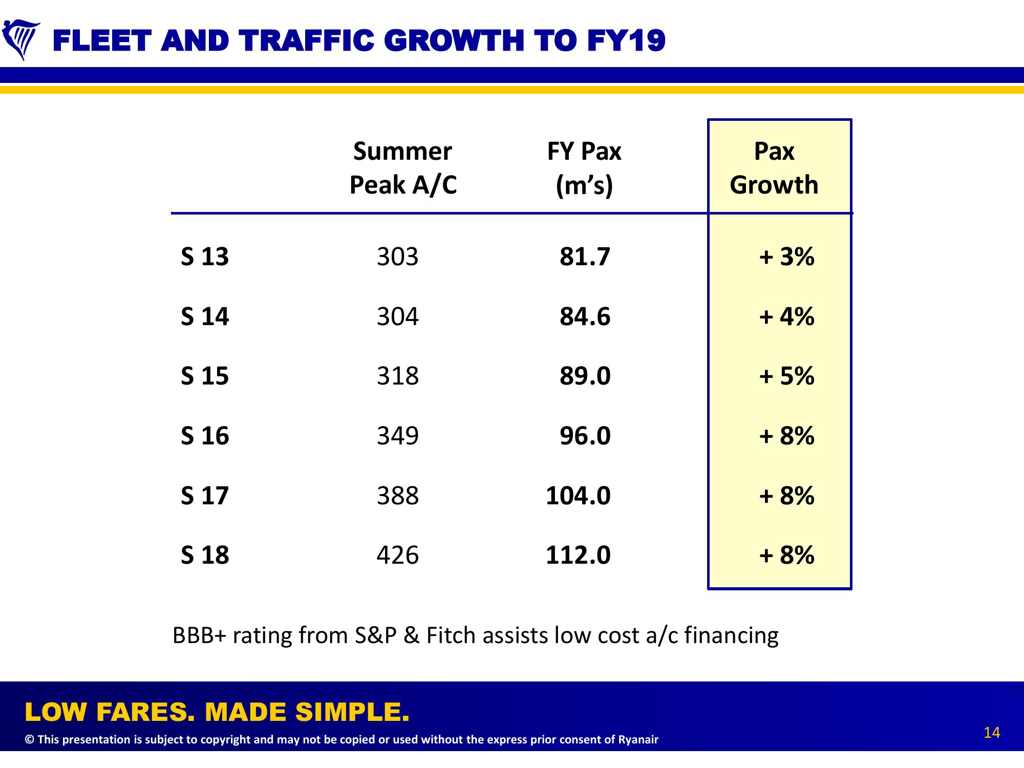 Ryanair Full Year (Mar 2014) Results slide image #14