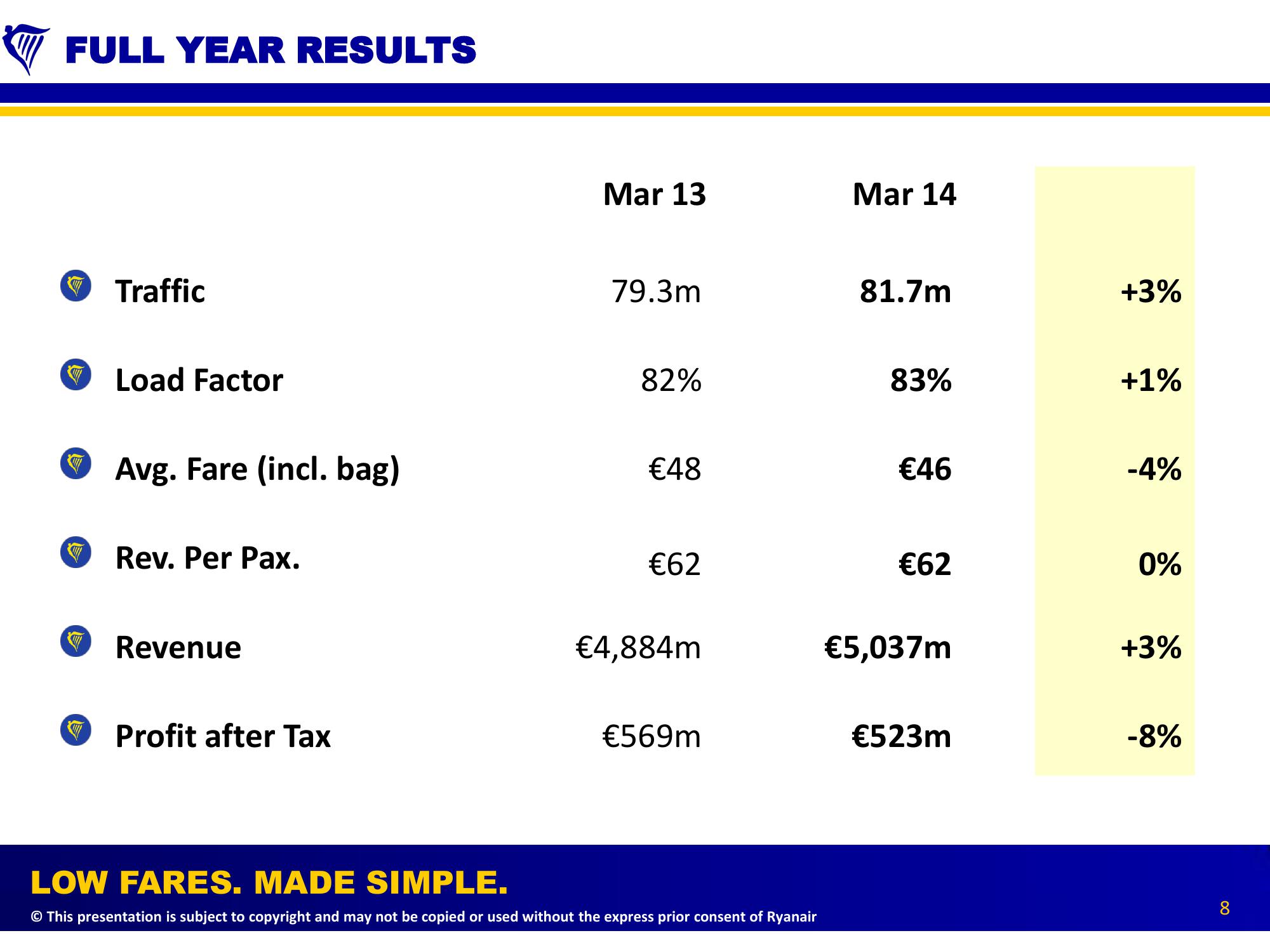 Ryanair Full Year (Mar 2014) Results slide image #8