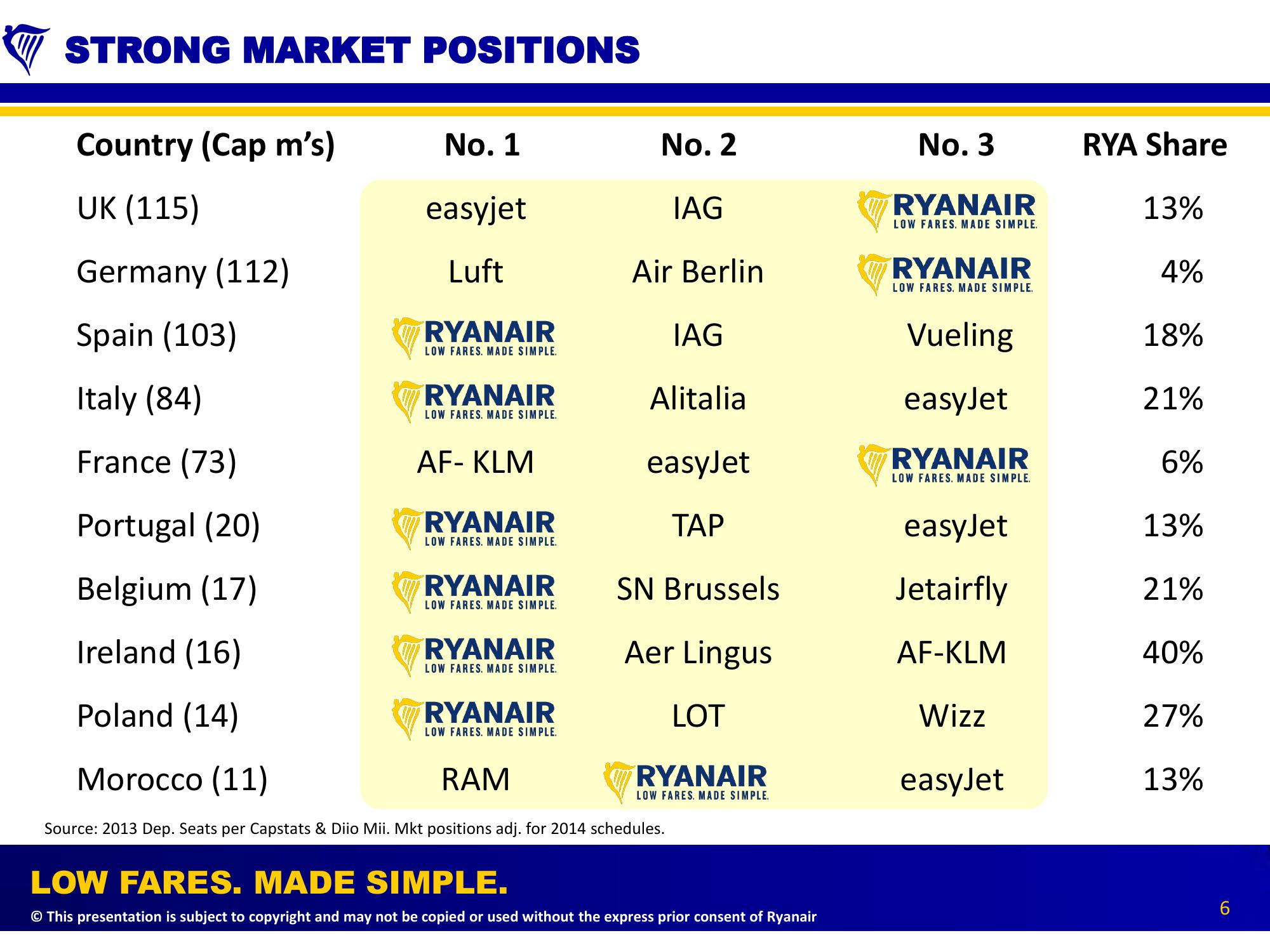 Ryanair Full Year (Mar 2014) Results slide image #6