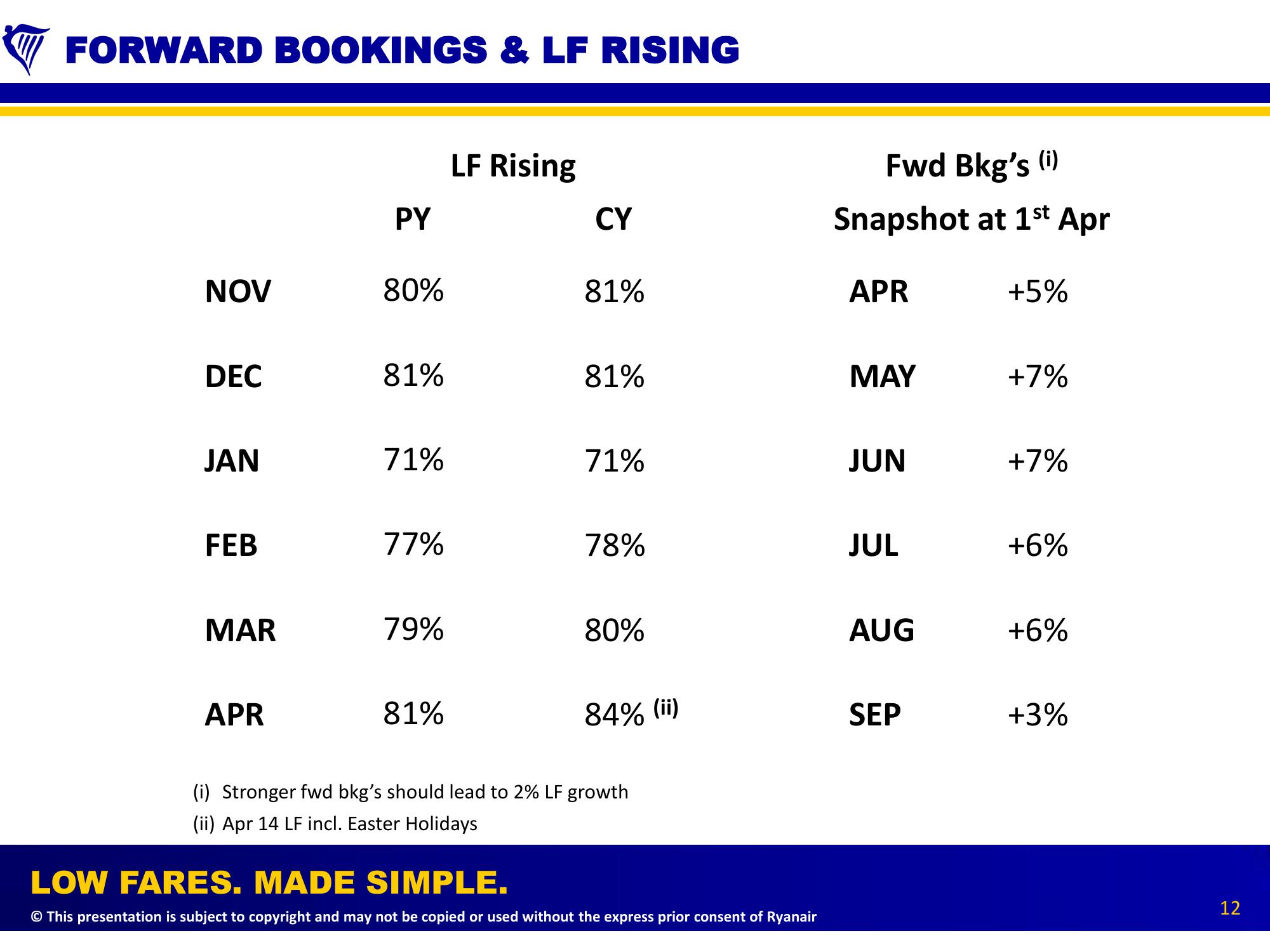 Ryanair Full Year (Mar 2014) Results slide image #12