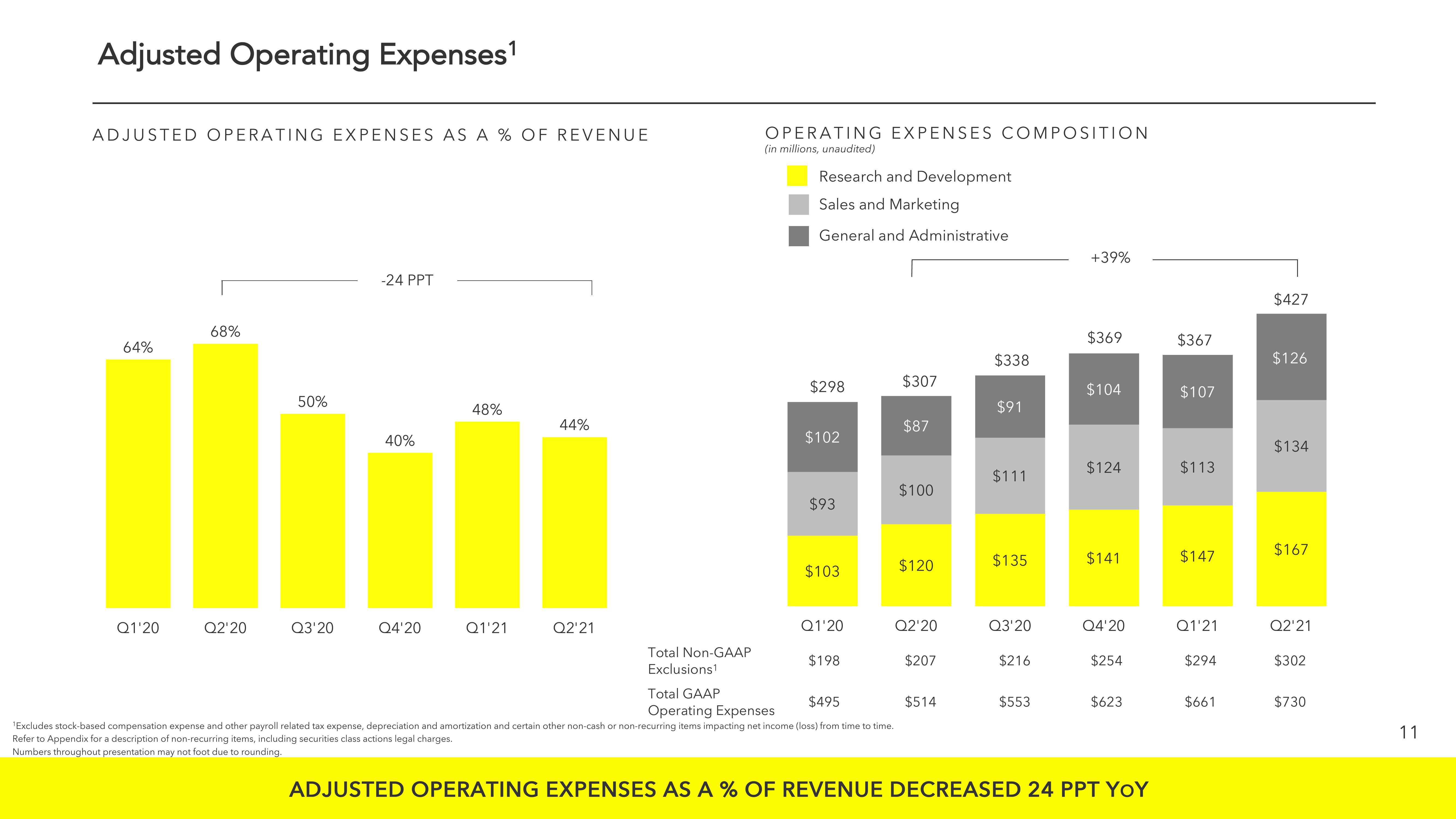 Snap Inc Results Presentation Deck slide image #11