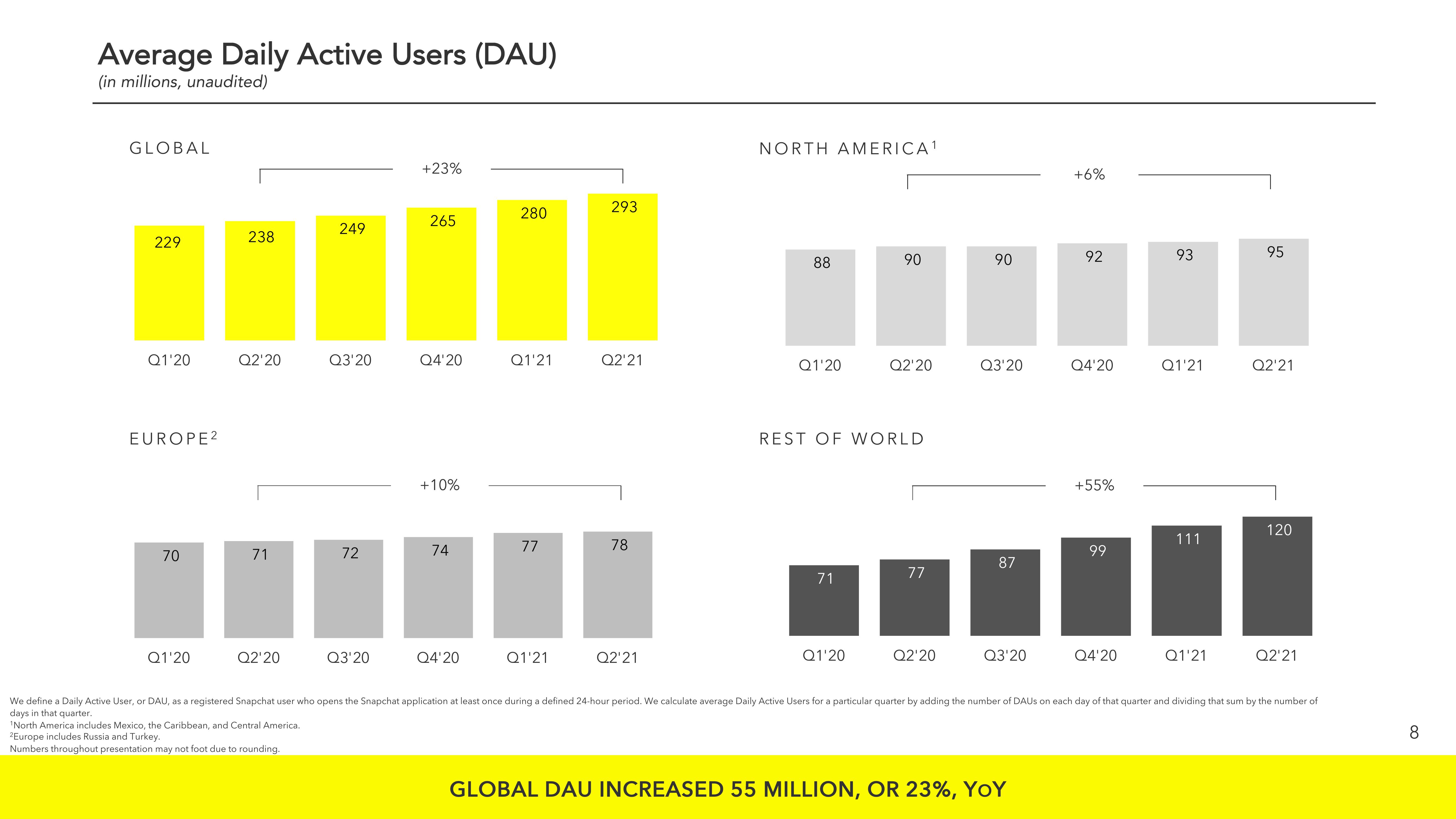 Snap Inc Results Presentation Deck slide image #8