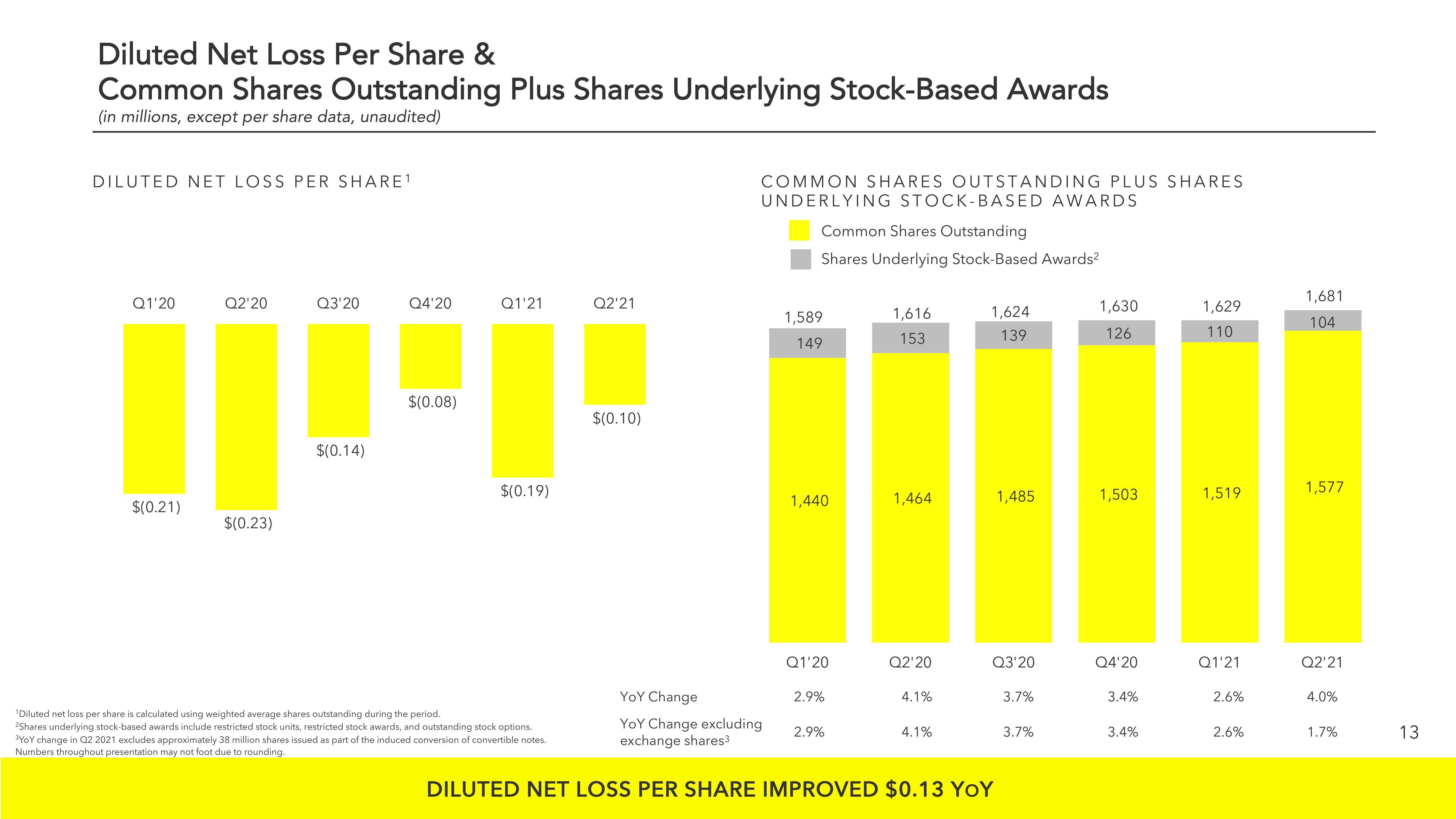 Snap Inc Results Presentation Deck slide image #13