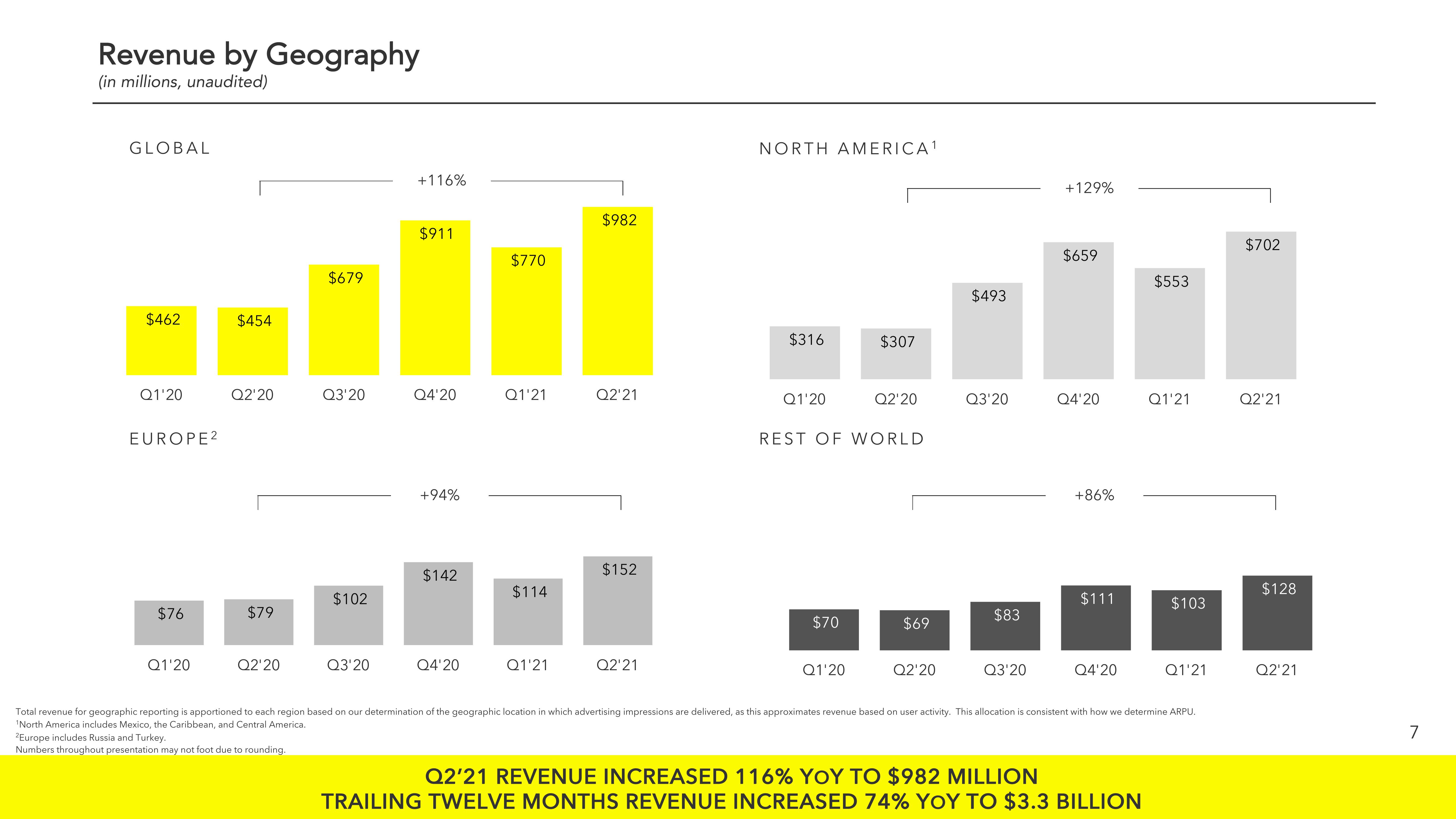 Snap Inc Results Presentation Deck slide image #7