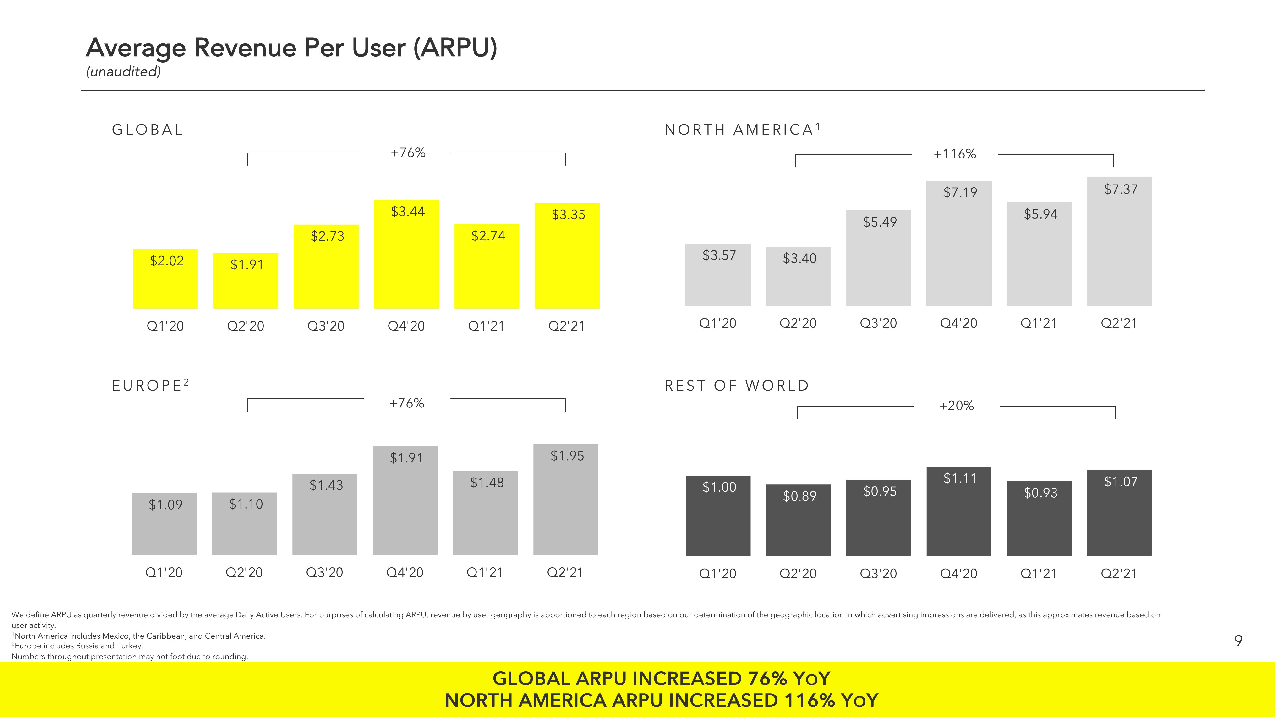 Snap Inc Results Presentation Deck slide image #9