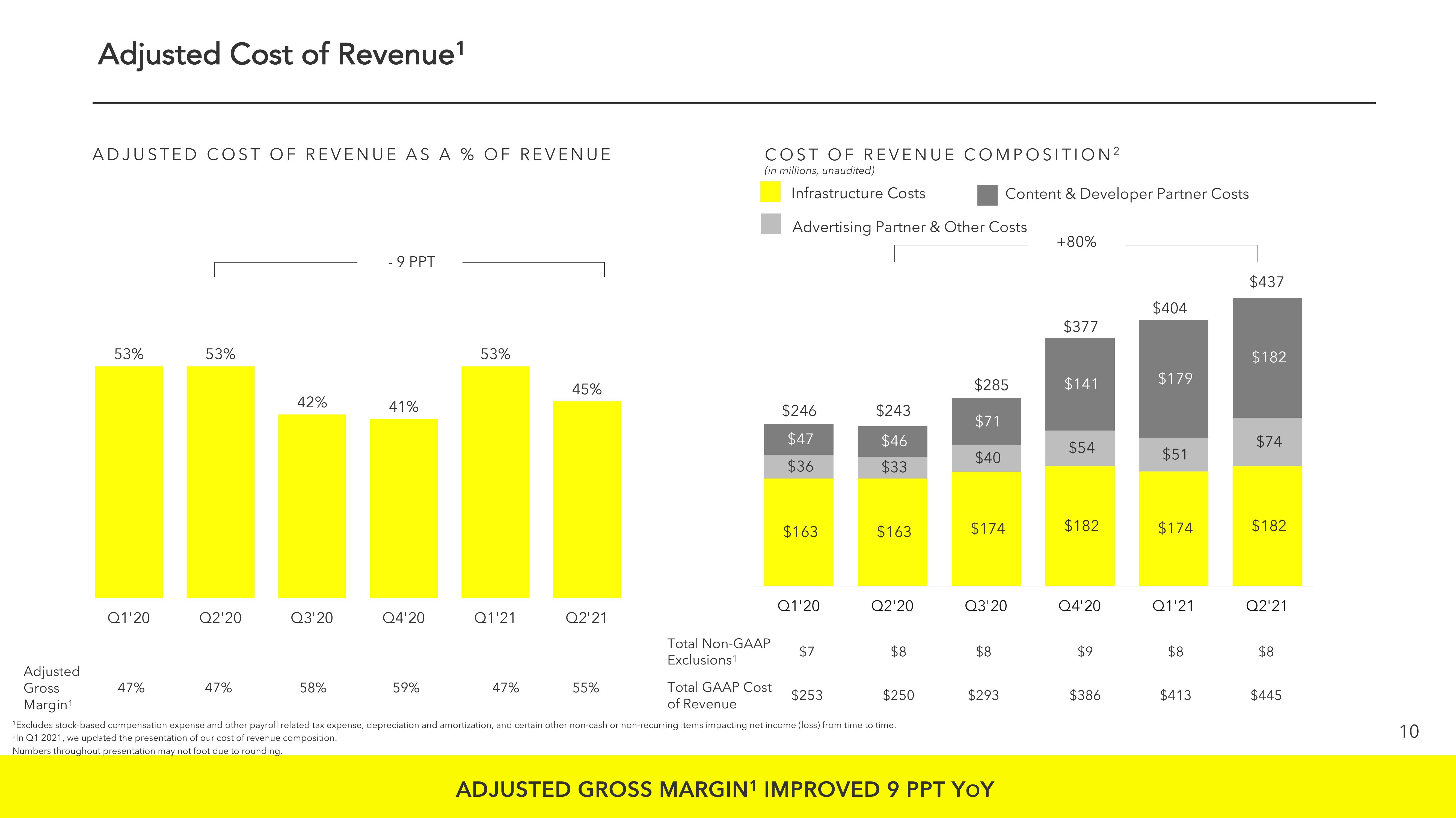 Snap Inc Results Presentation Deck slide image #10