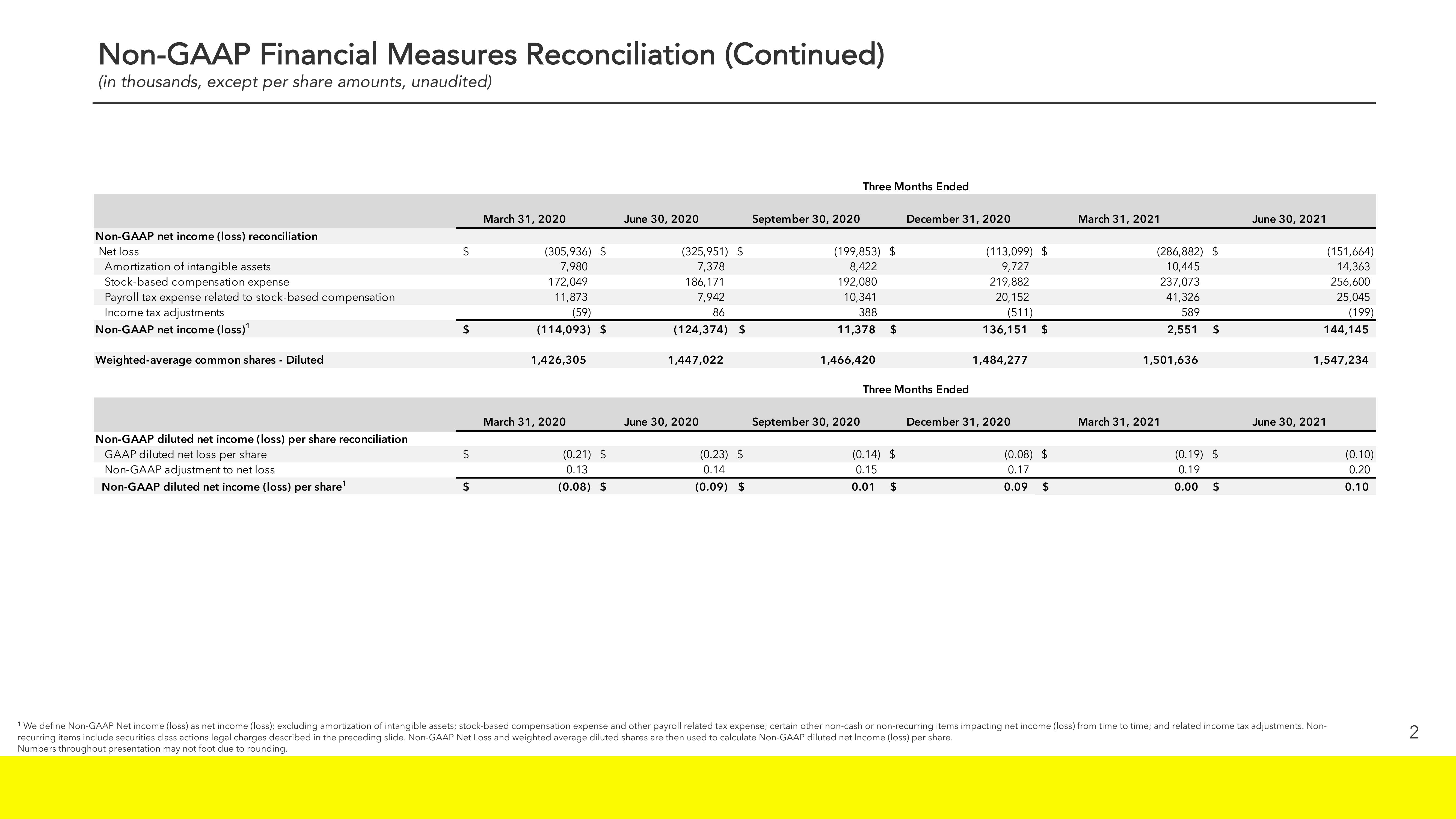 Snap Inc Results Presentation Deck slide image #18