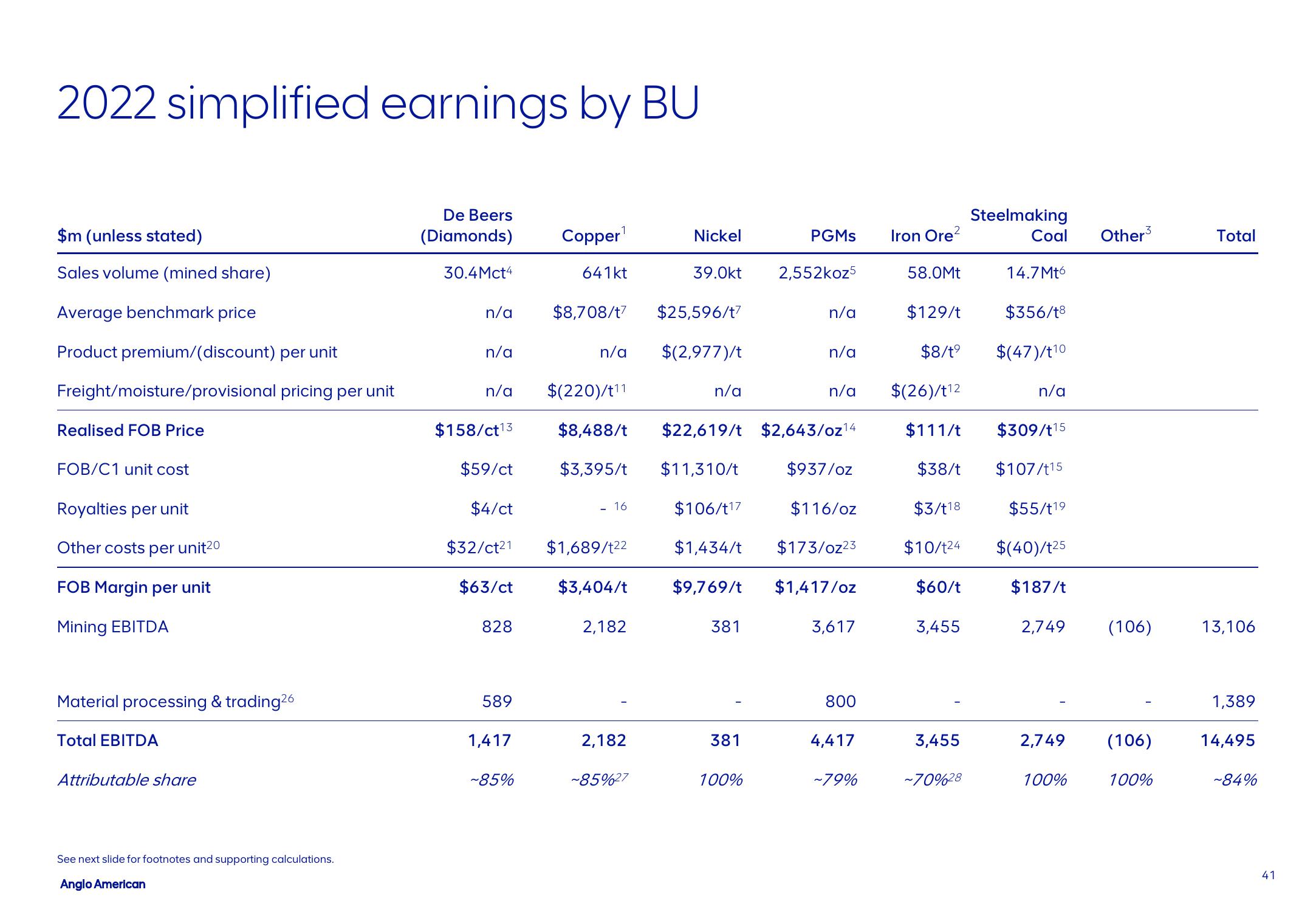 AngloAmerican Results Presentation Deck slide image #41