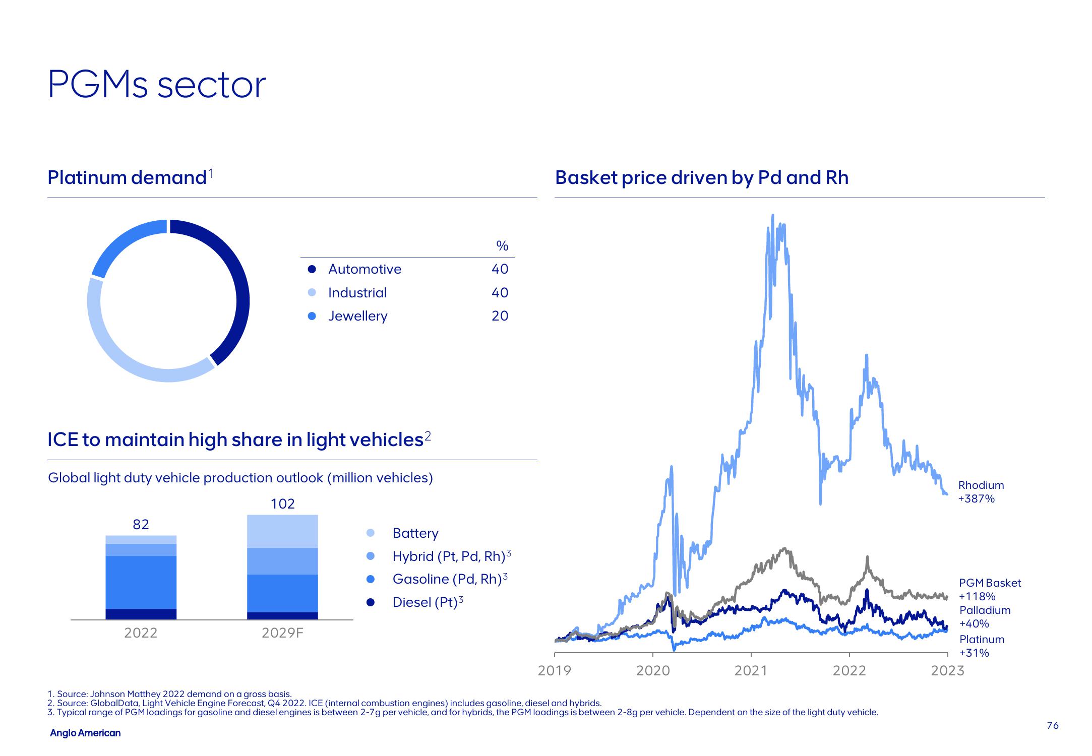 AngloAmerican Results Presentation Deck slide image #76