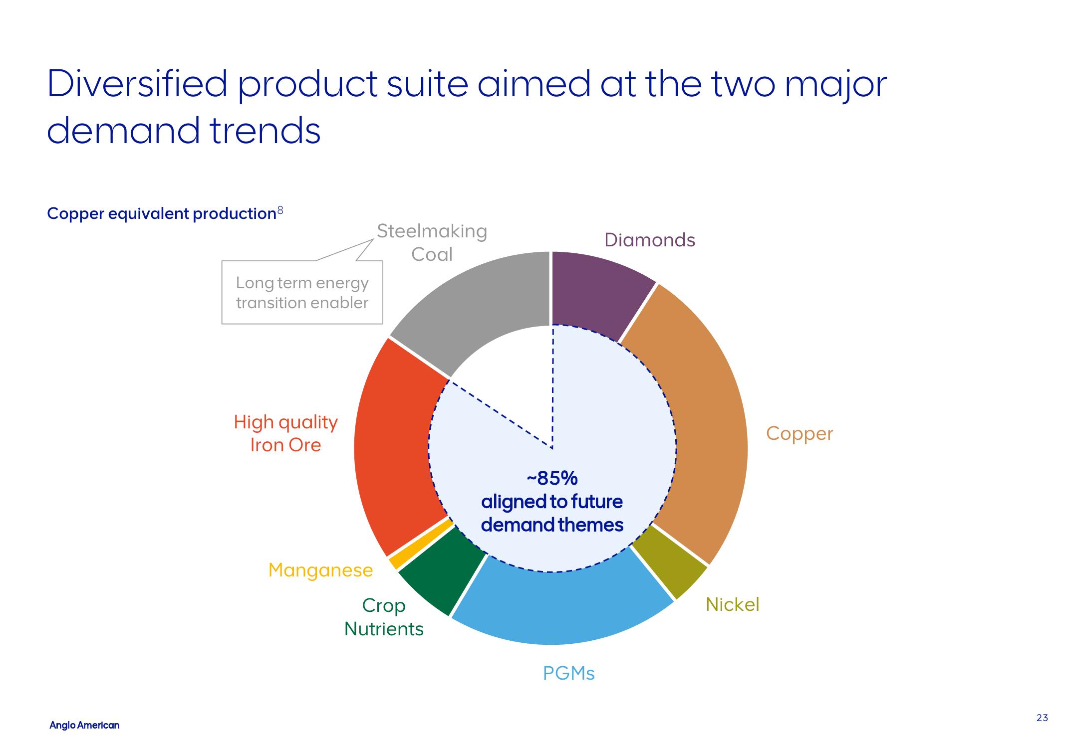 AngloAmerican Results Presentation Deck slide image #23