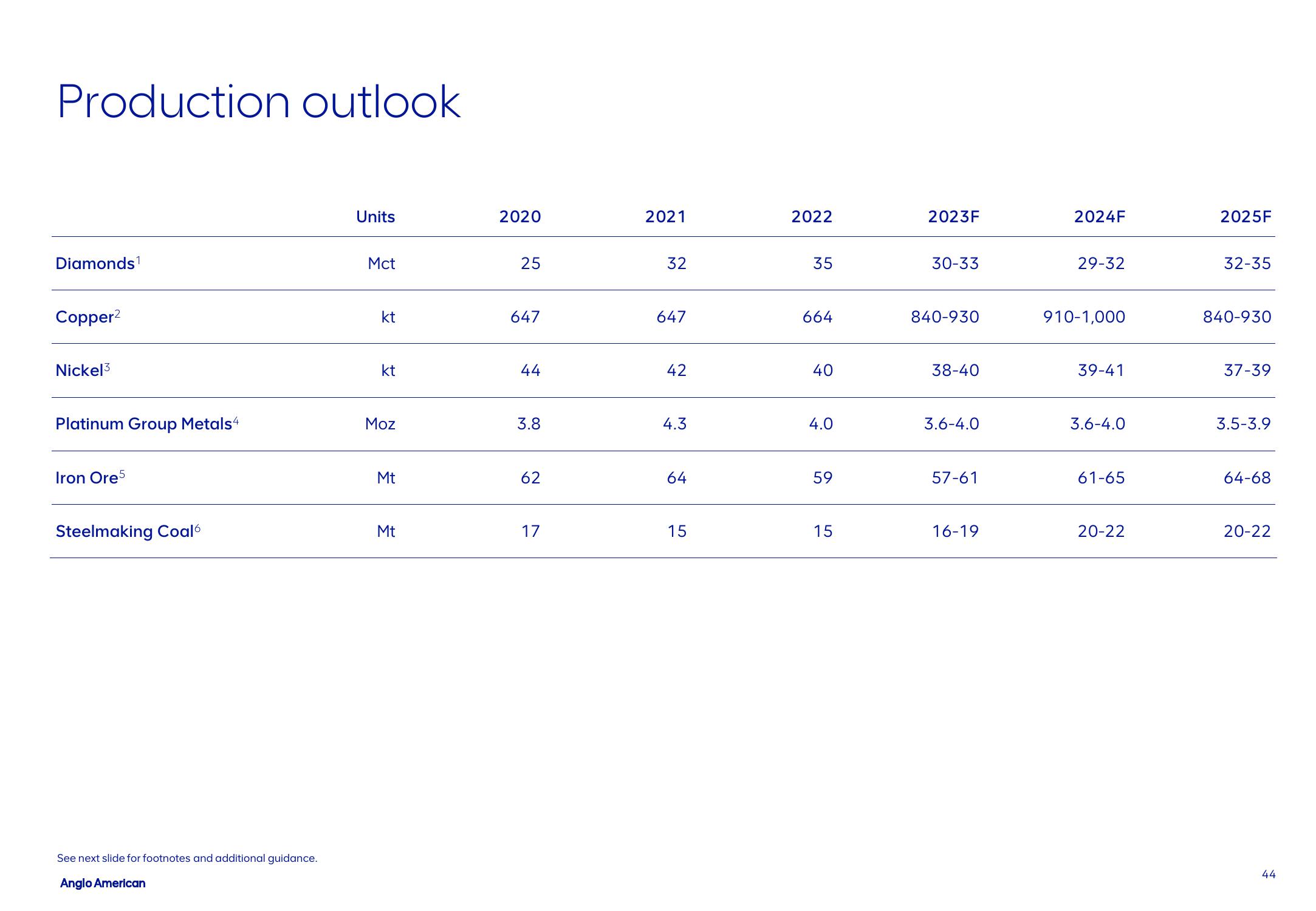 AngloAmerican Results Presentation Deck slide image #44