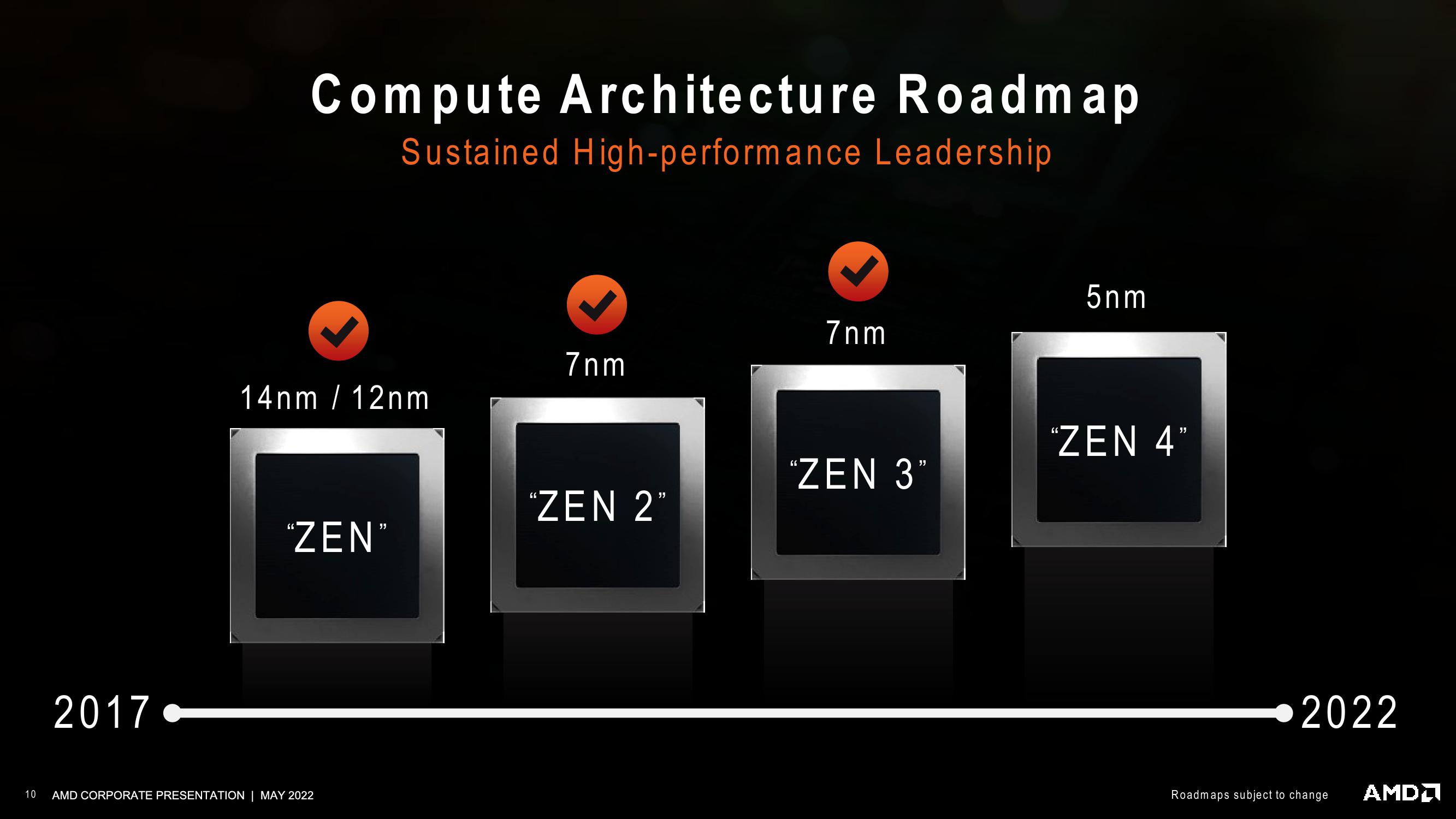 AMD Investor Presentation Deck slide image #10