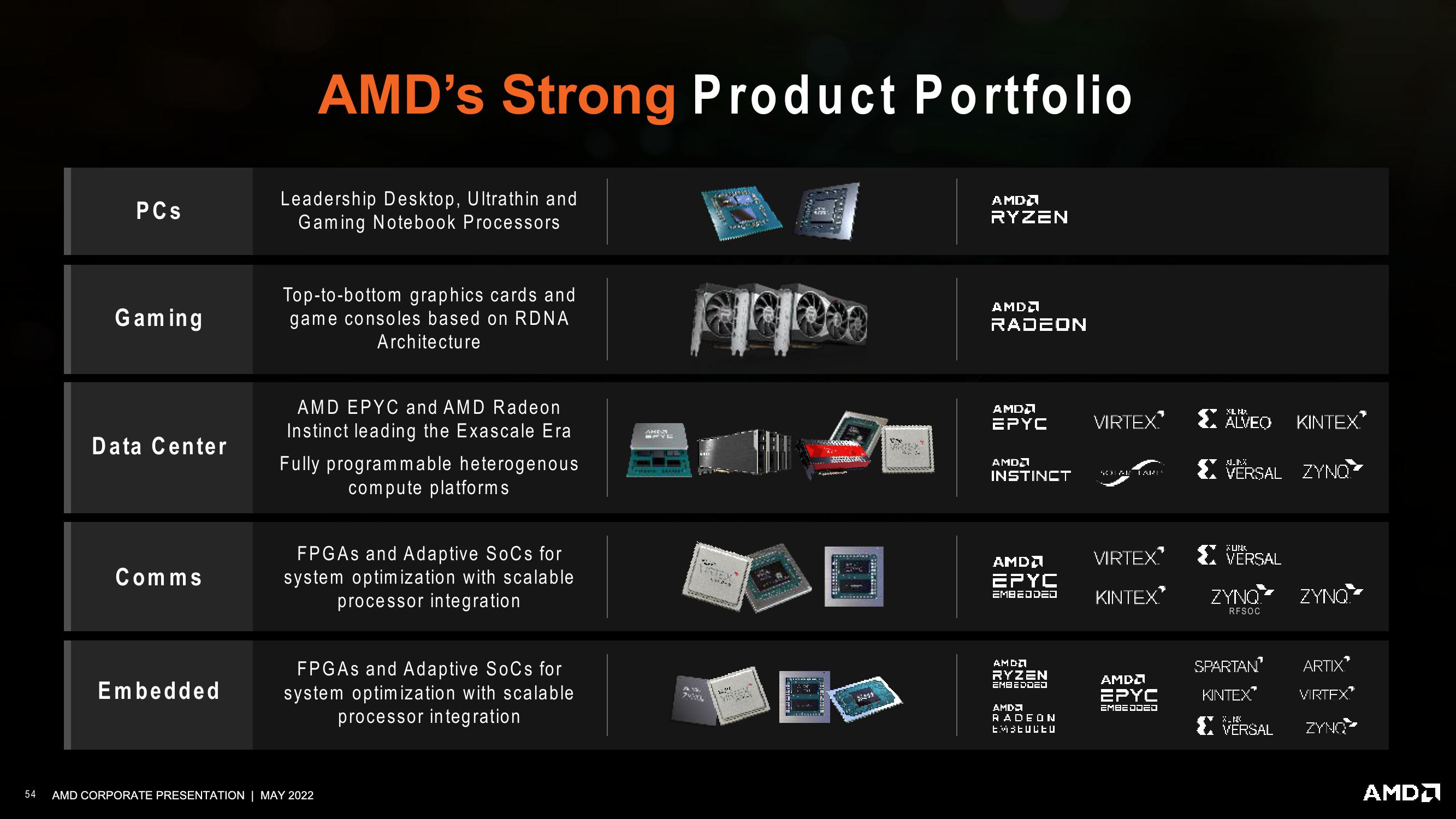 AMD Investor Presentation Deck slide image #54