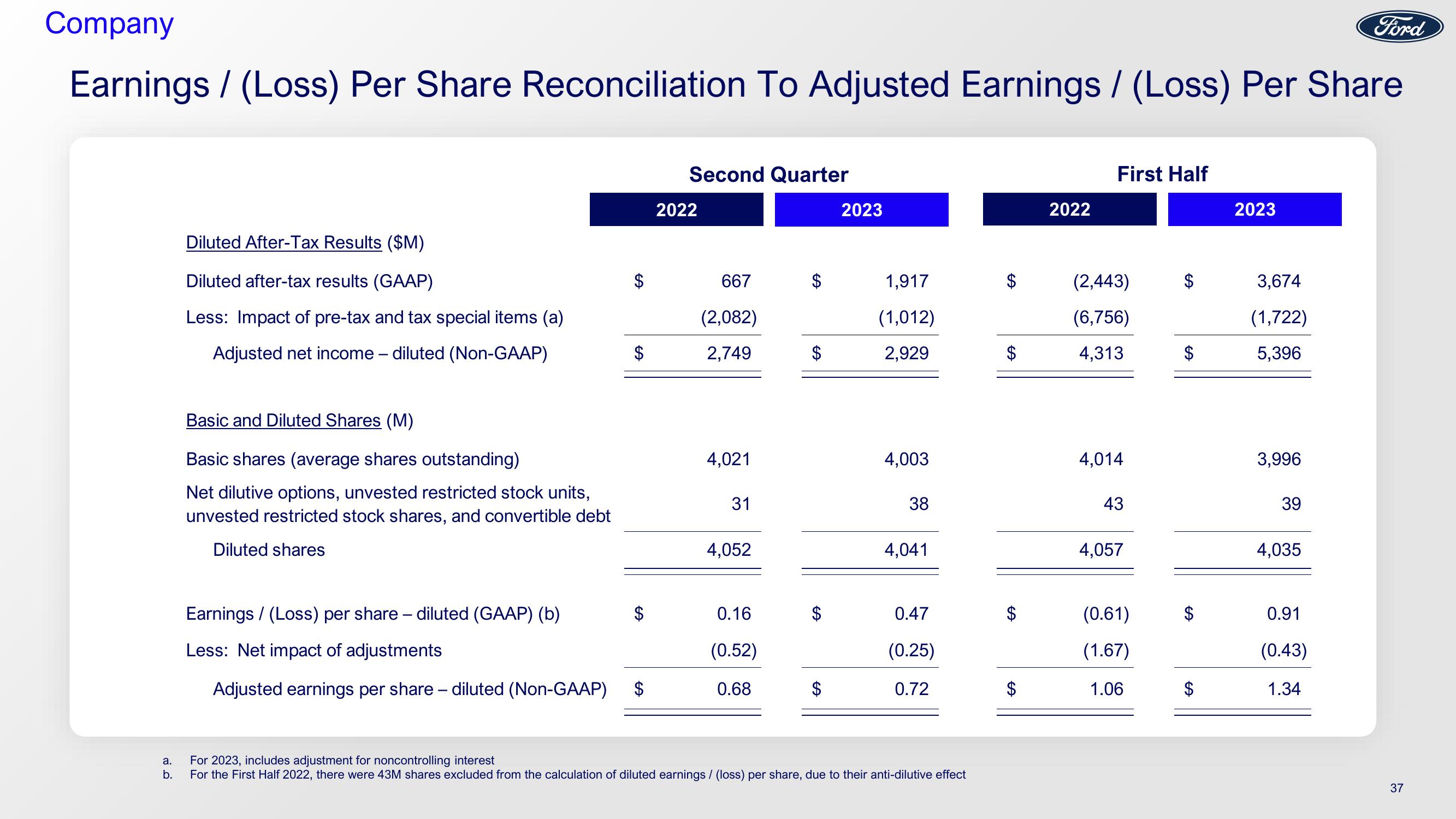 Ford Investor Conference Presentation Deck slide image #37