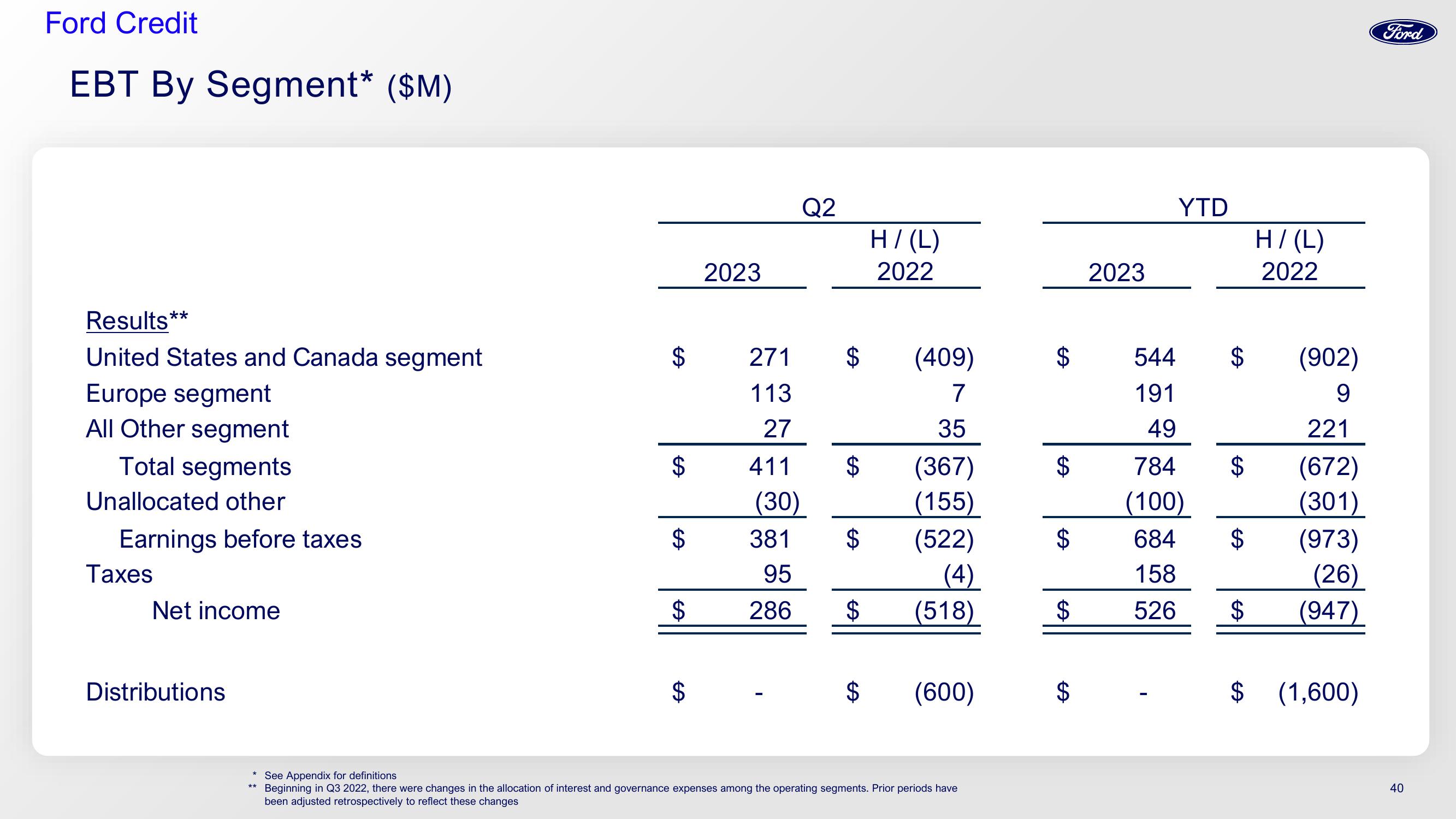 Ford Investor Conference Presentation Deck slide image #40